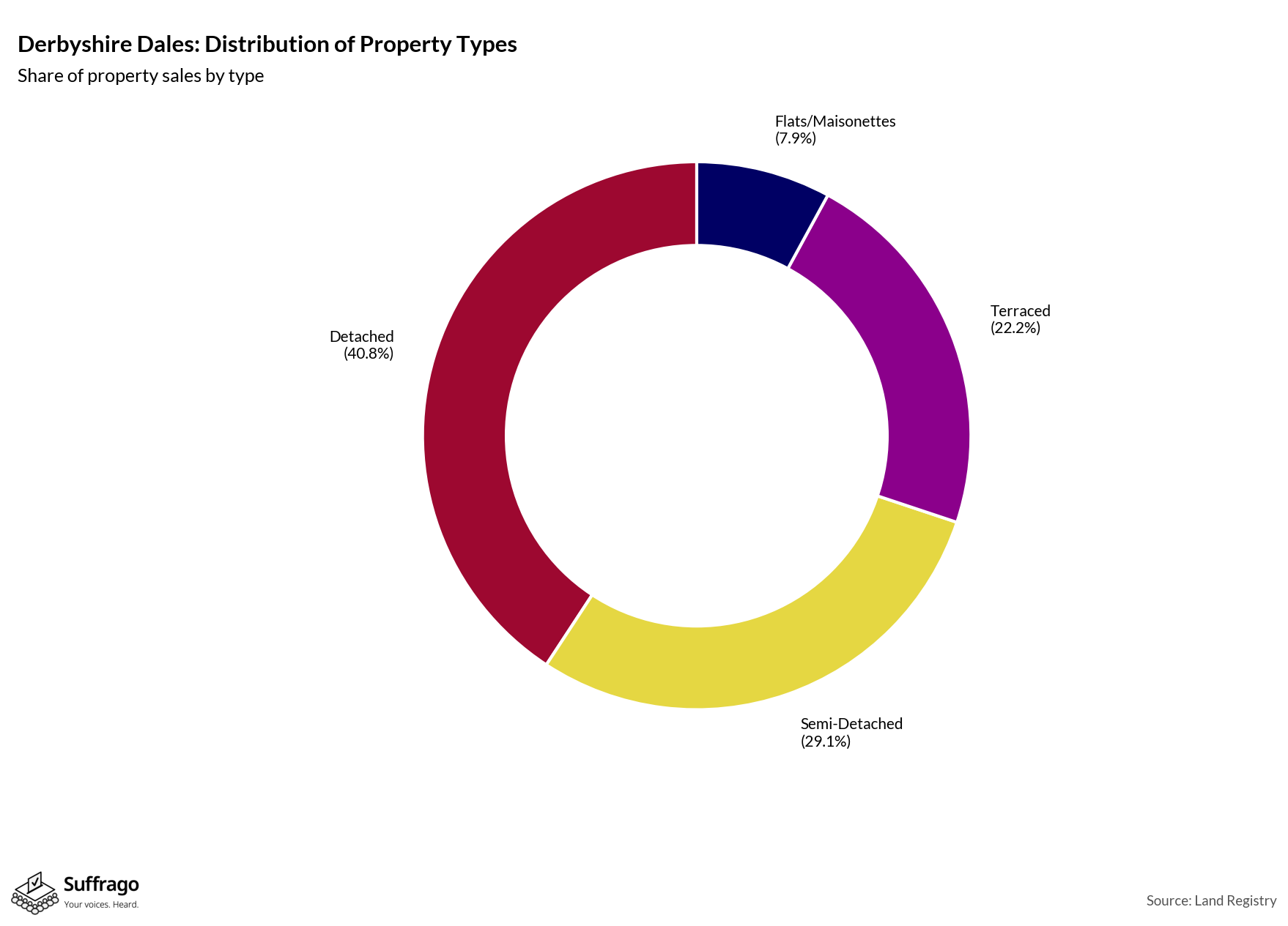 Property Types Sold: 12 Months Ending 2025-08