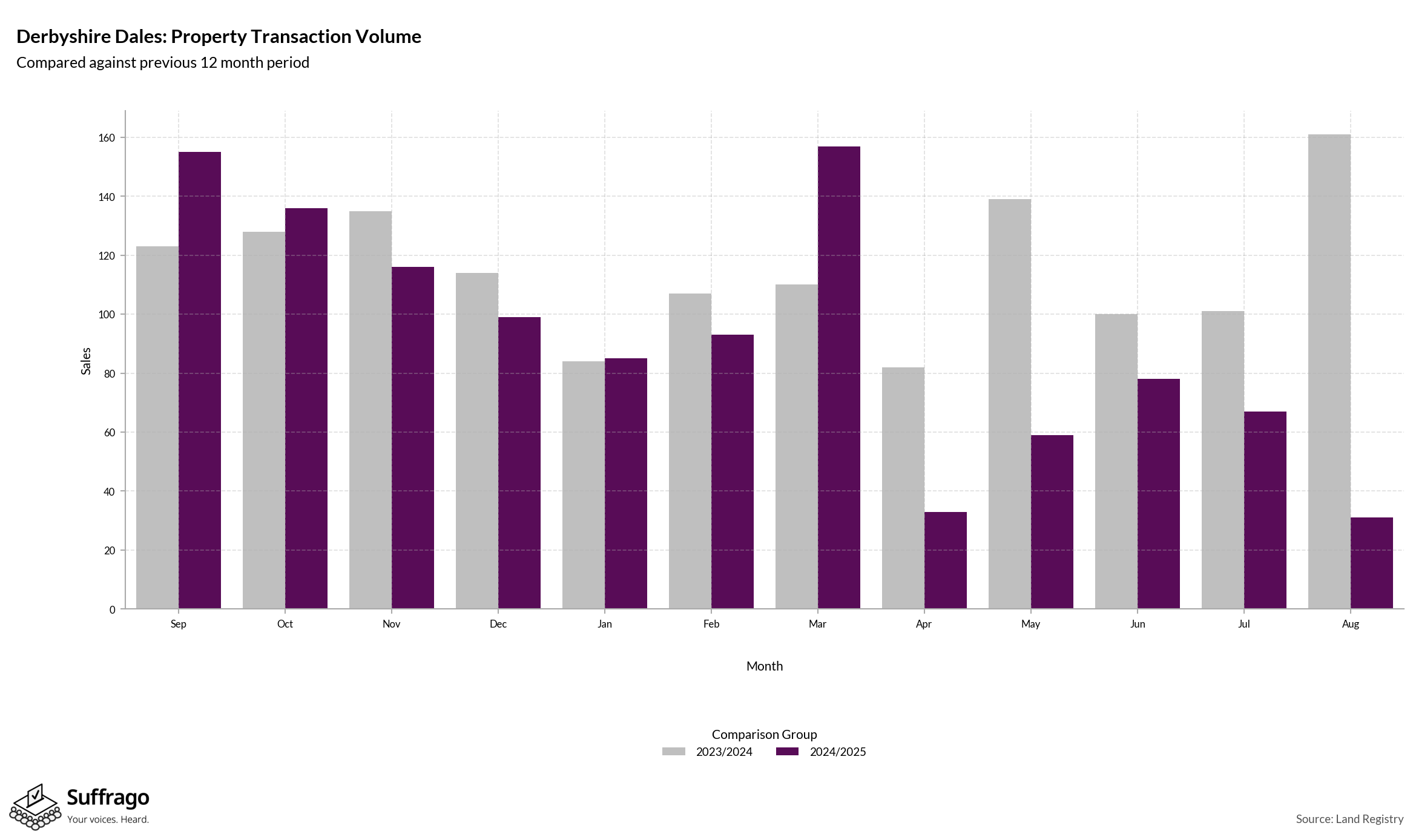 Volume of Property Transactions: 12 Months Ending 2025-08