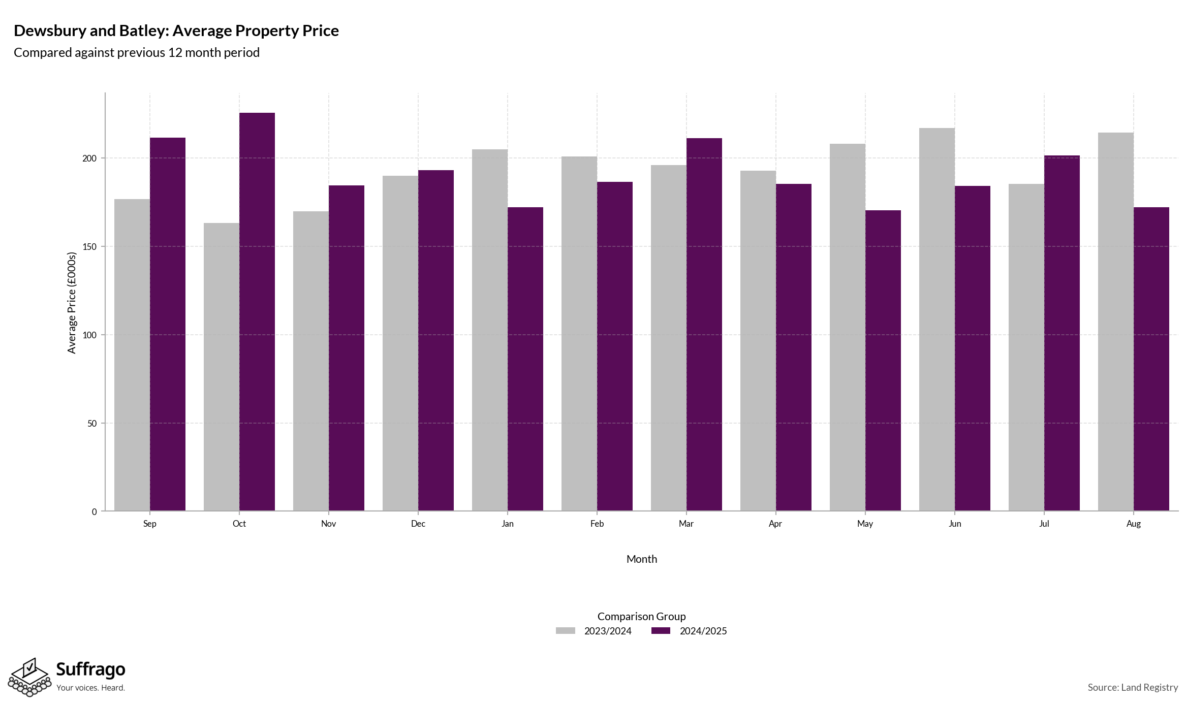 Monthly Price Comparison: 12 Months Ending 2025-08
