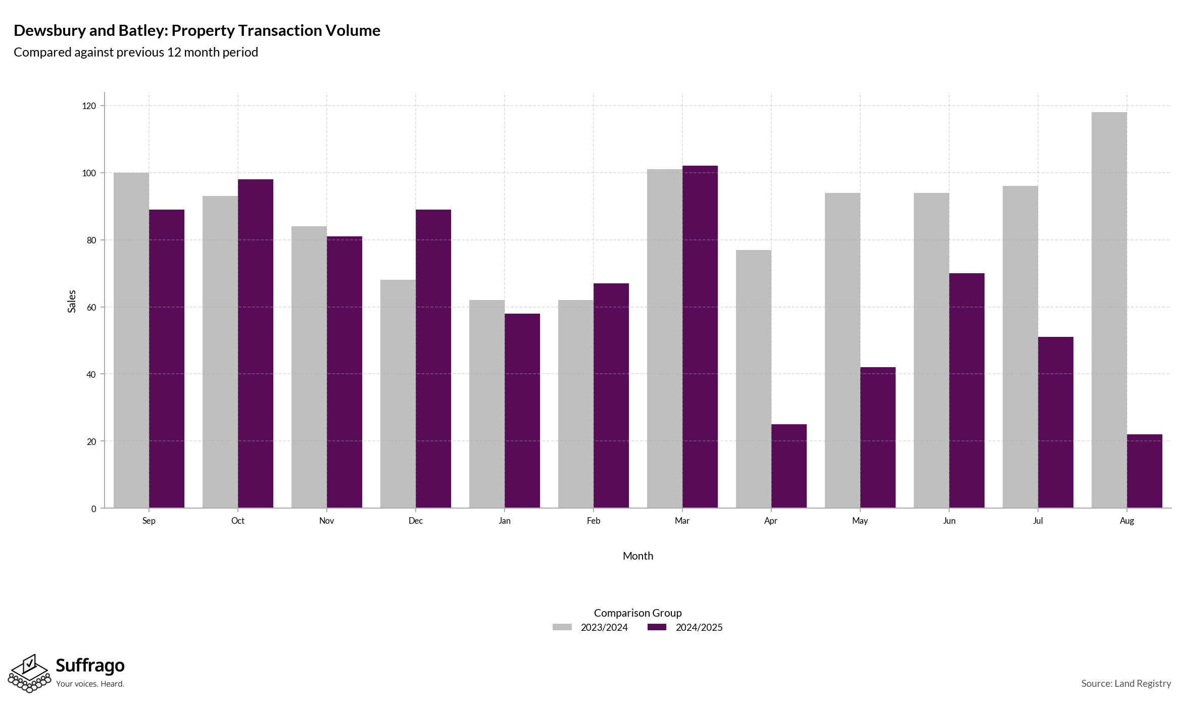 Volume of Property Transactions: 12 Months Ending 2025-08