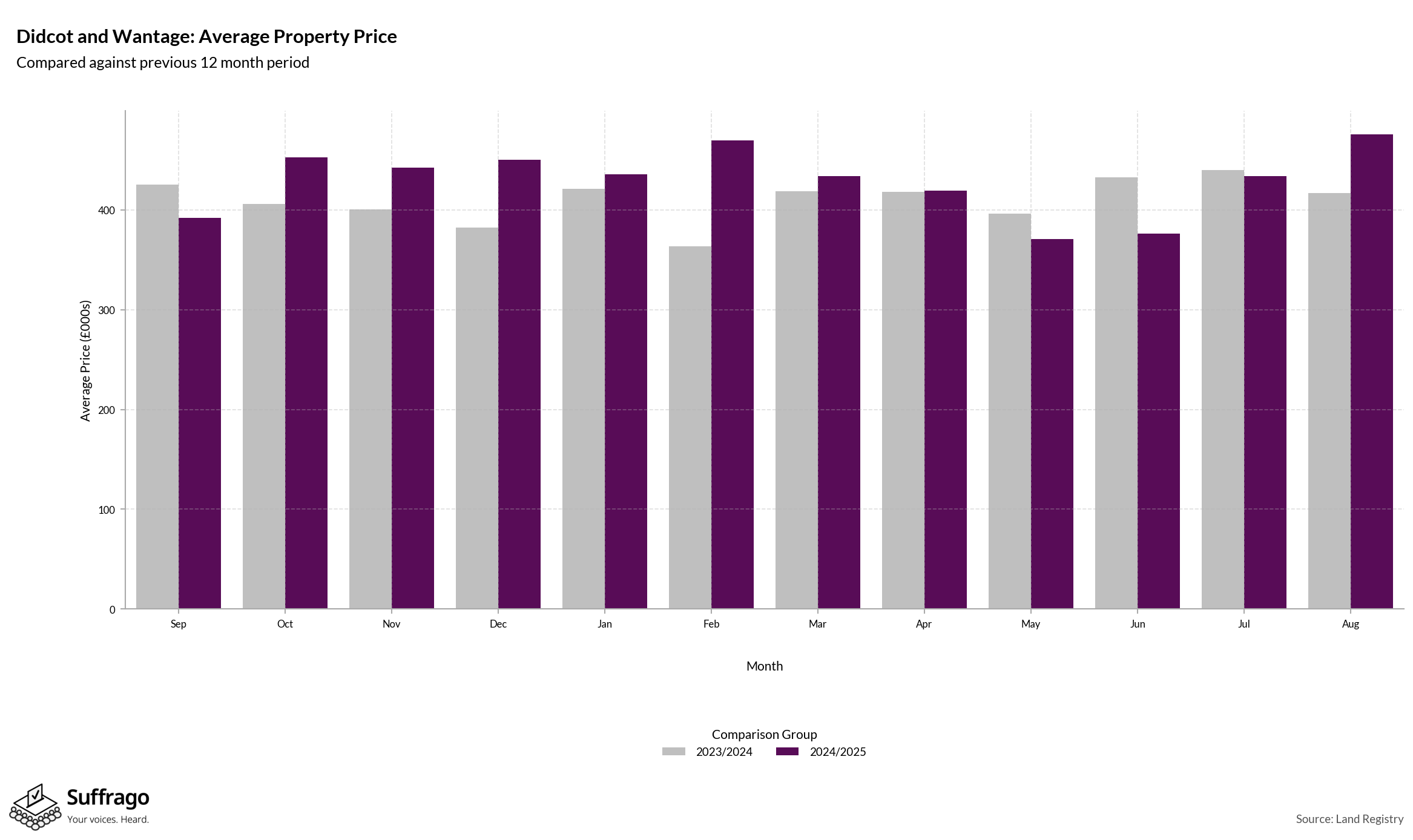Monthly Price Comparison: 12 Months Ending 2025-08