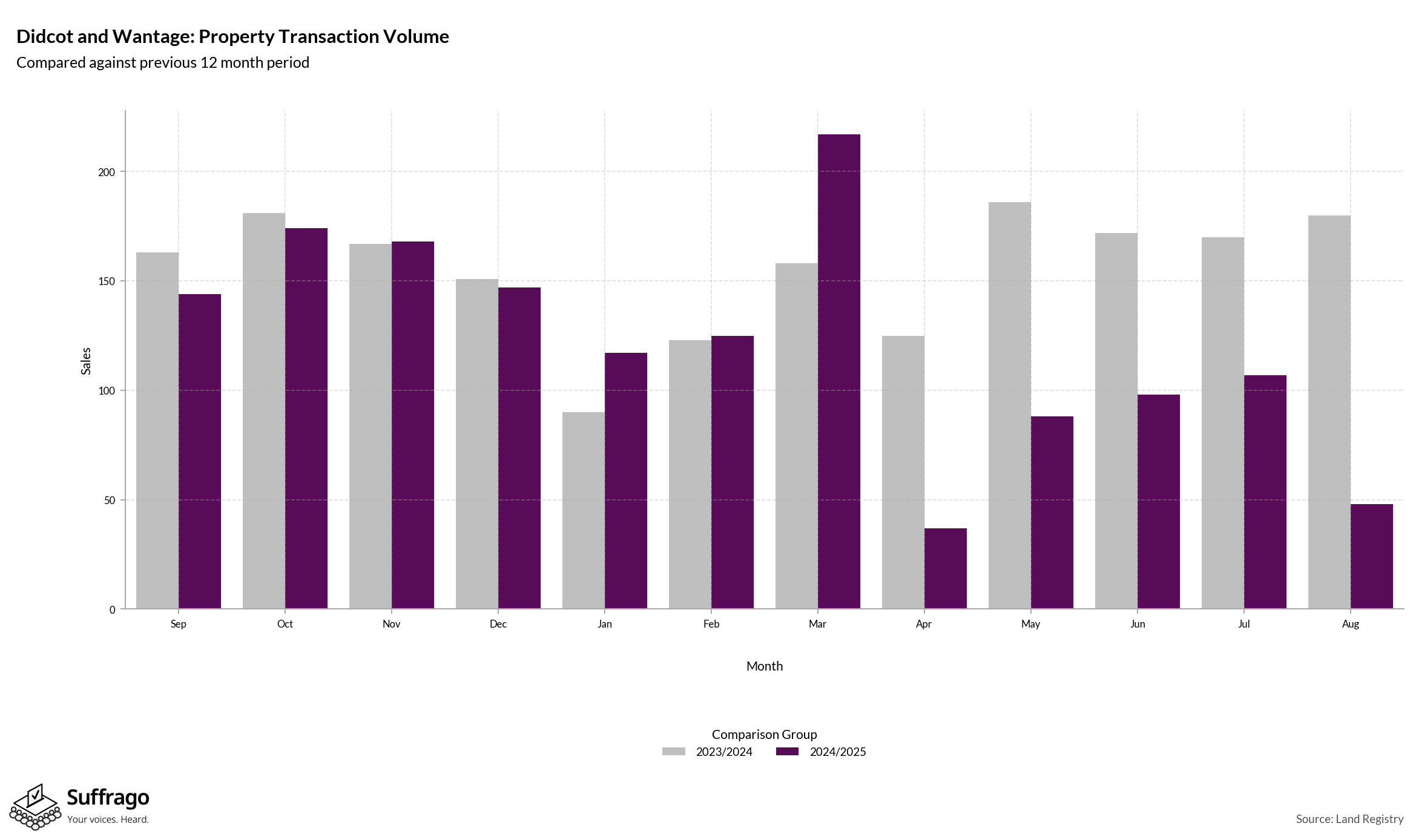 Volume of Property Transactions: 12 Months Ending 2025-08