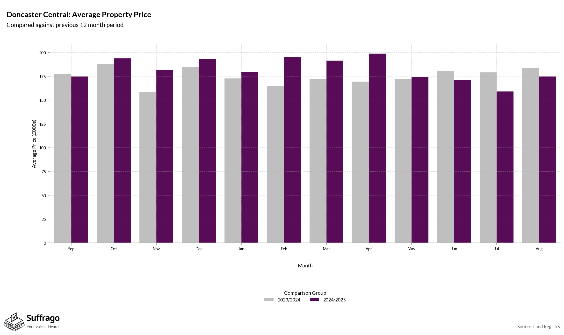 Monthly Price Comparison: 12 Months Ending 2025-08
