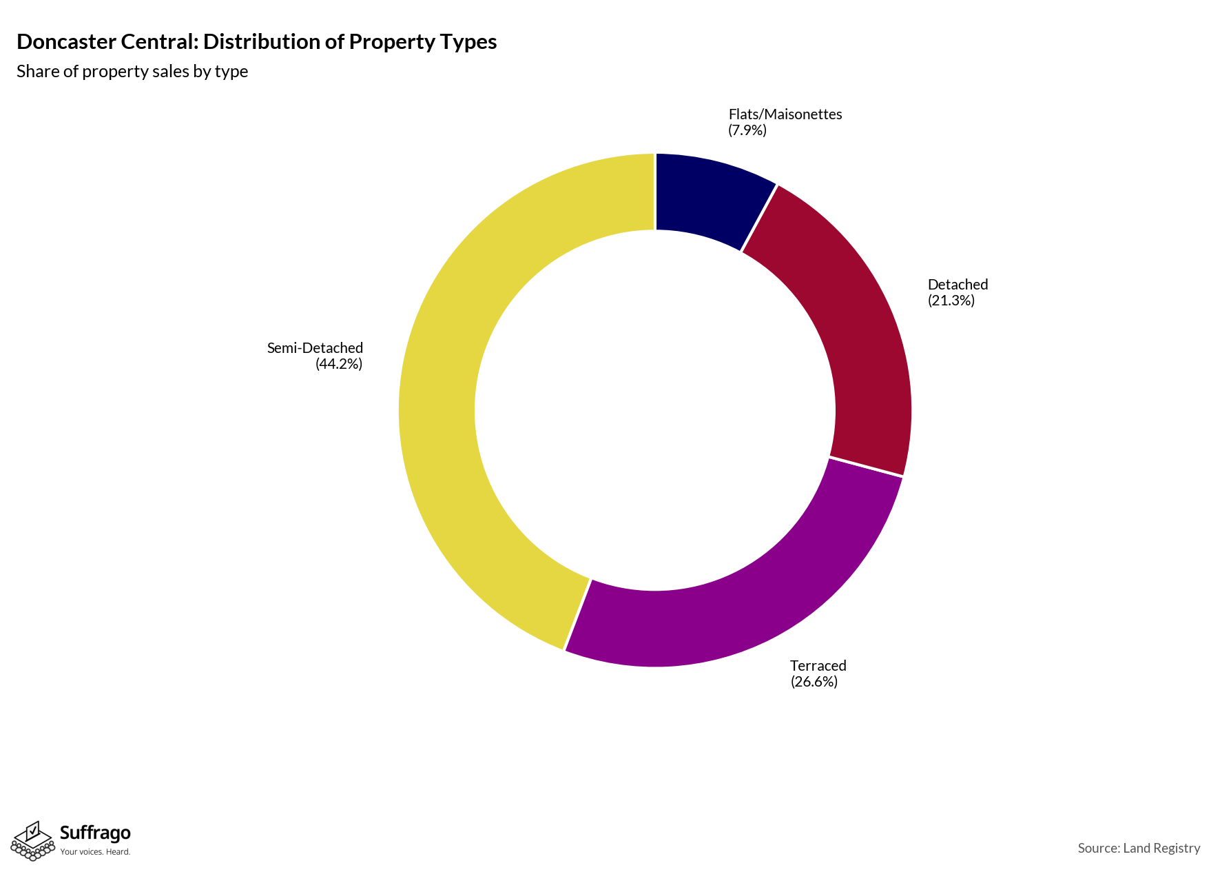 Property Types Sold: 12 Months Ending 2025-08