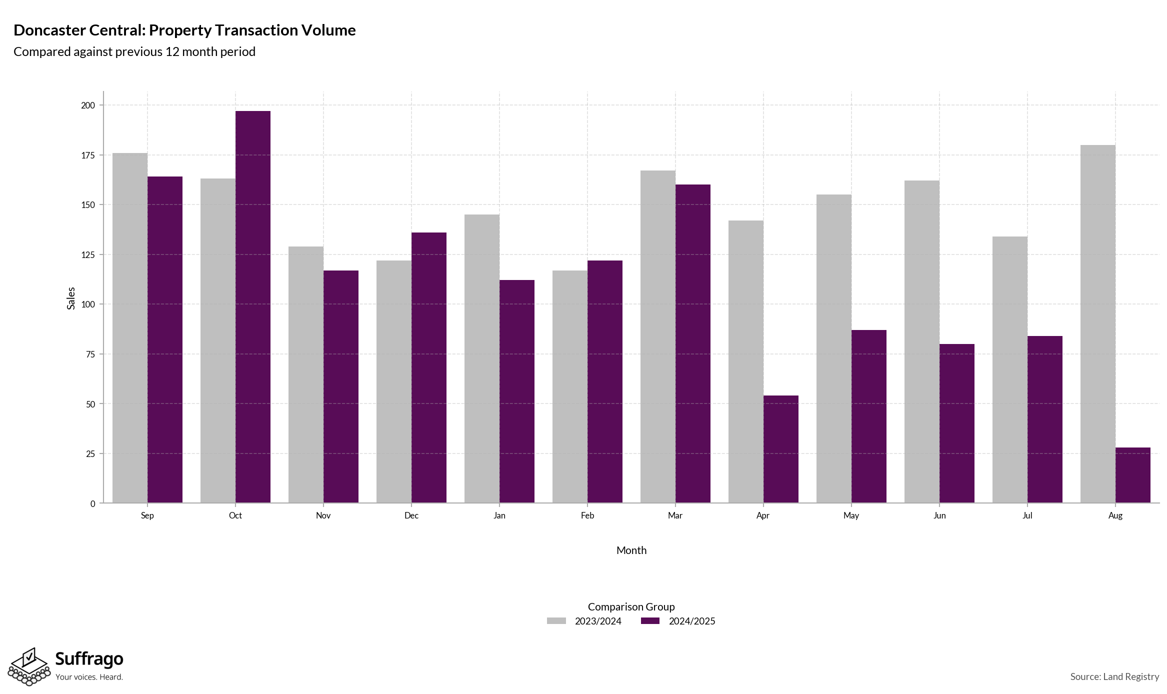 Volume of Property Transactions: 12 Months Ending 2025-08