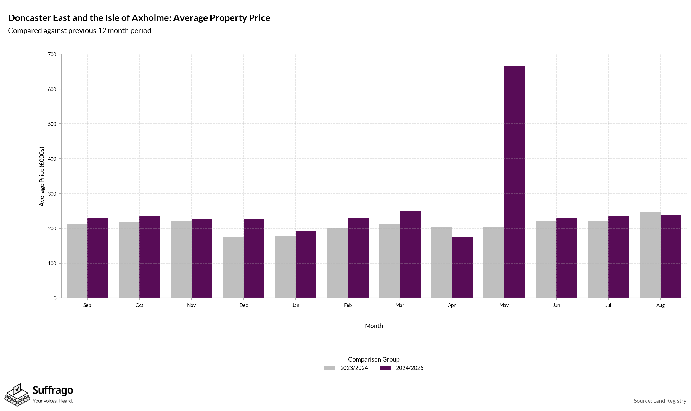 Monthly Price Comparison: 12 Months Ending 2025-08