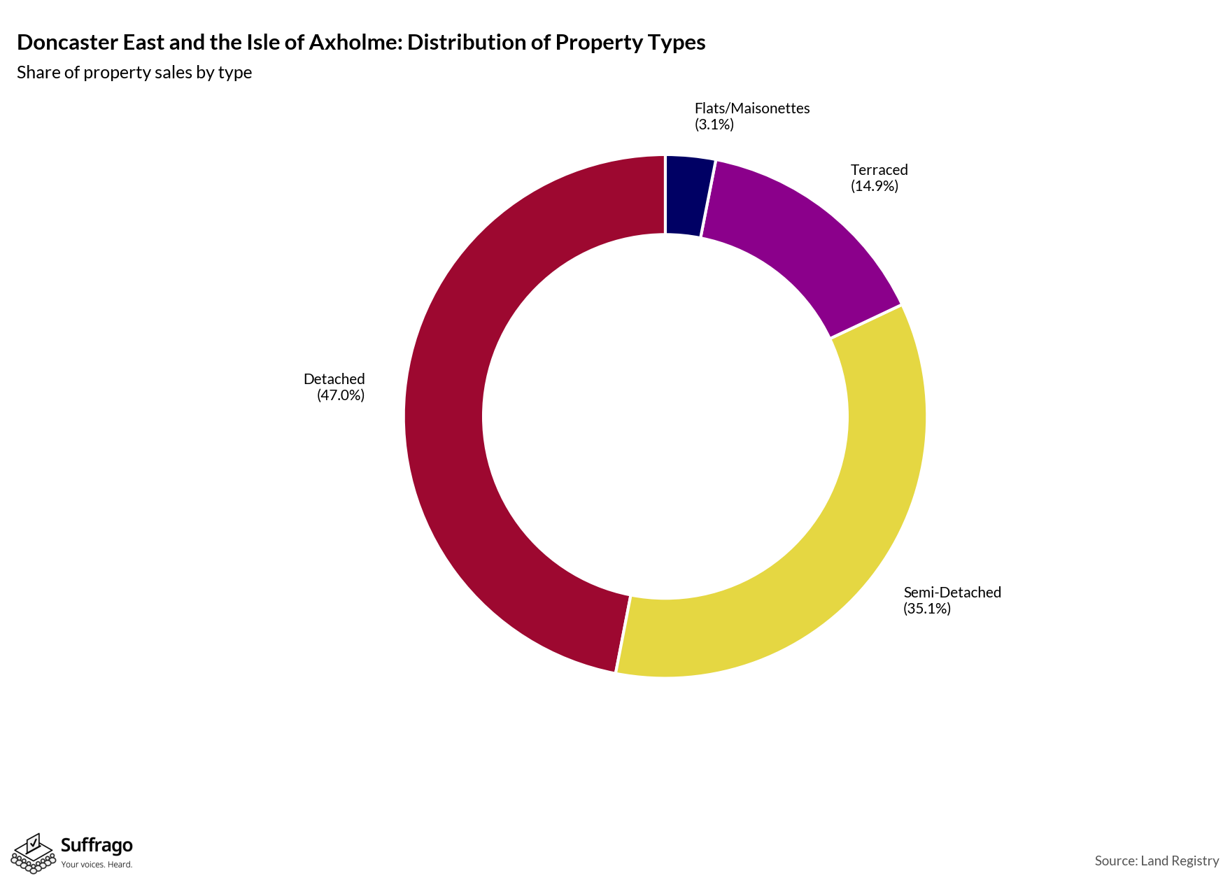 Property Types Sold: 12 Months Ending 2025-08
