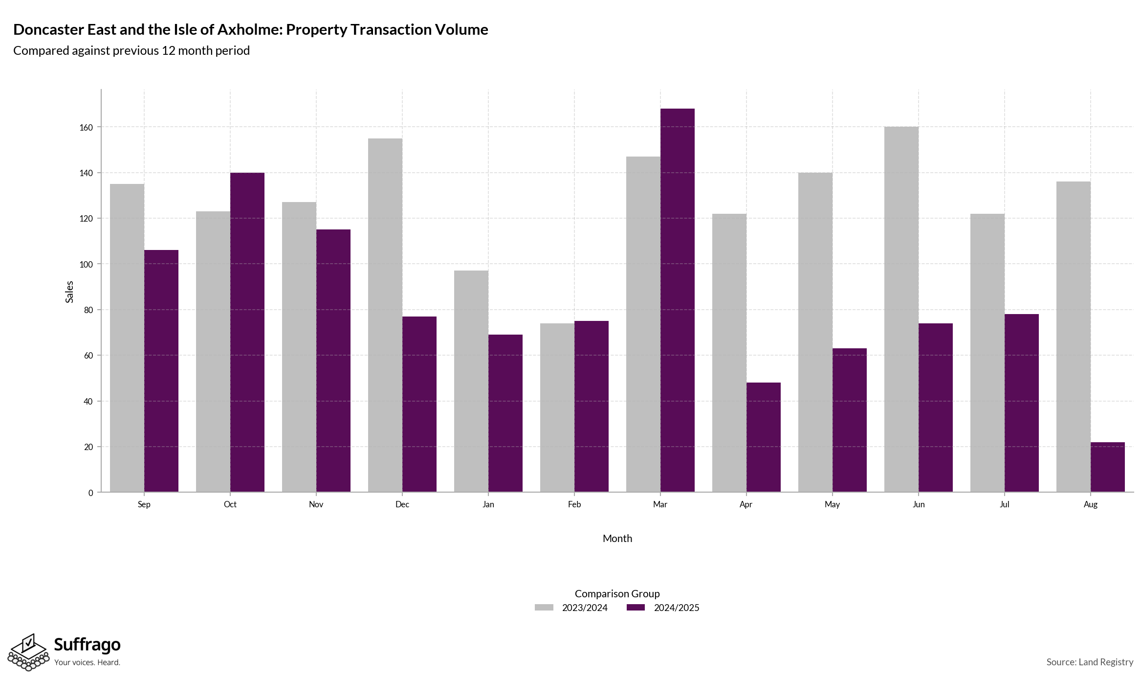 Volume of Property Transactions: 12 Months Ending 2025-08
