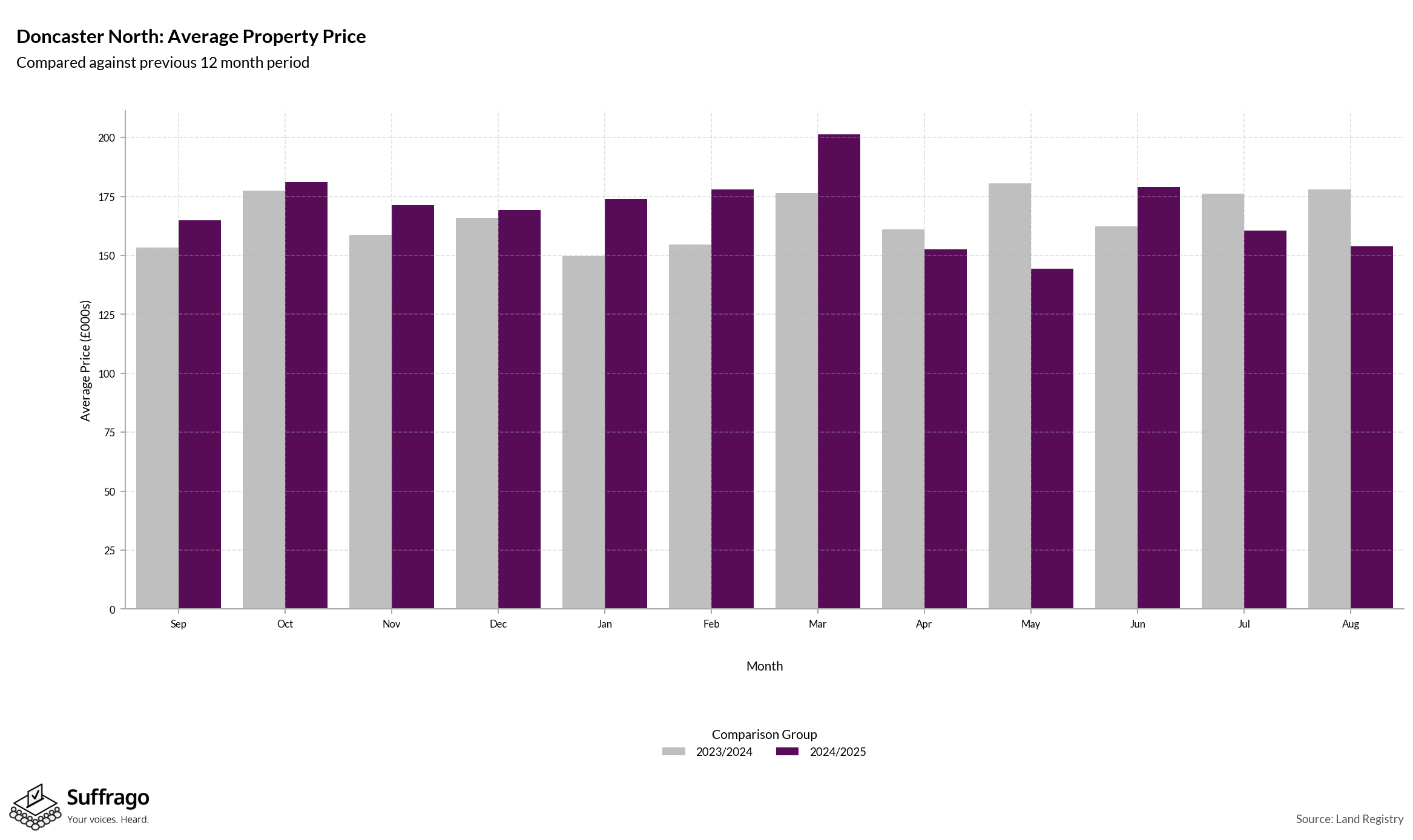 Monthly Price Comparison: 12 Months Ending 2025-08
