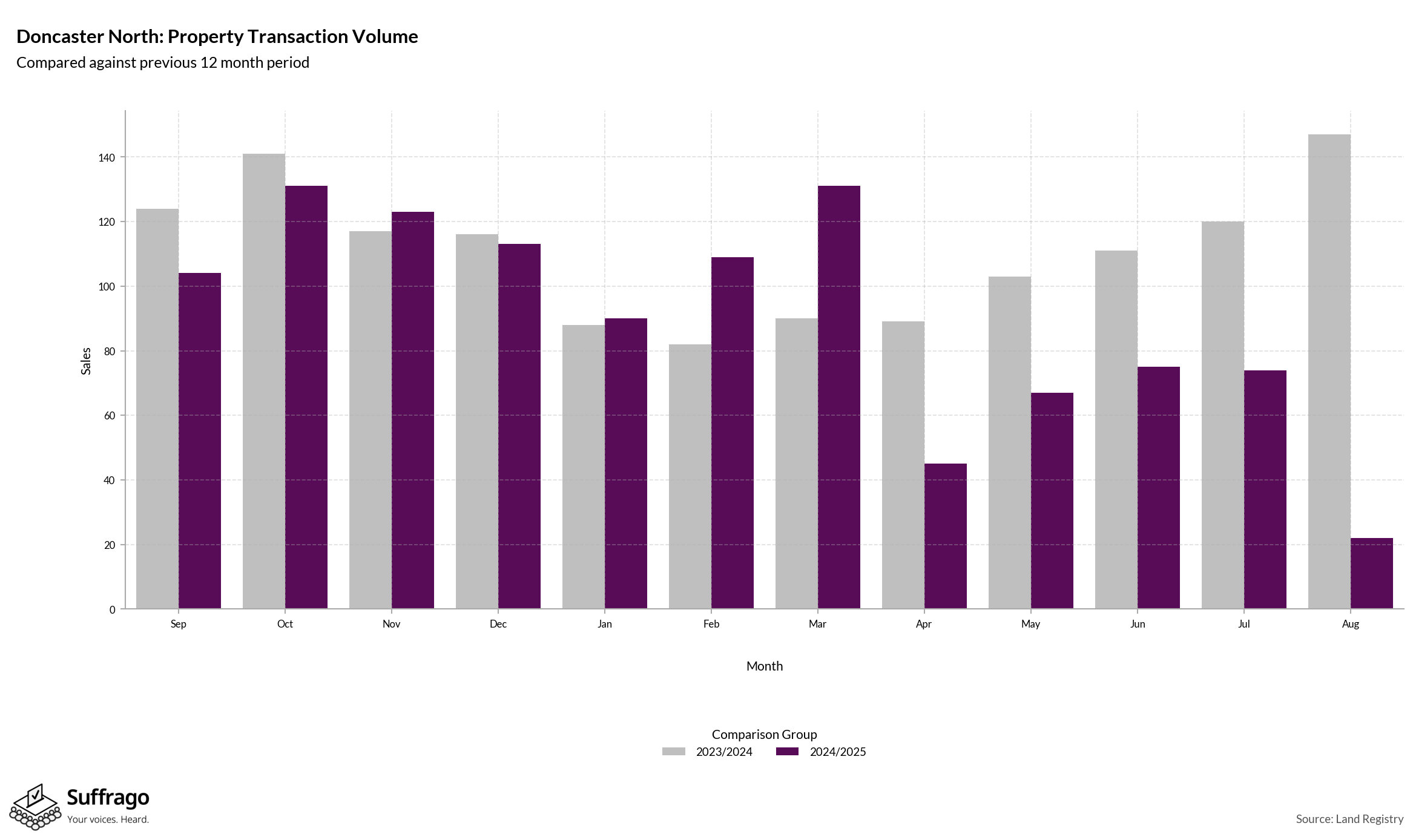 Volume of Property Transactions: 12 Months Ending 2025-08