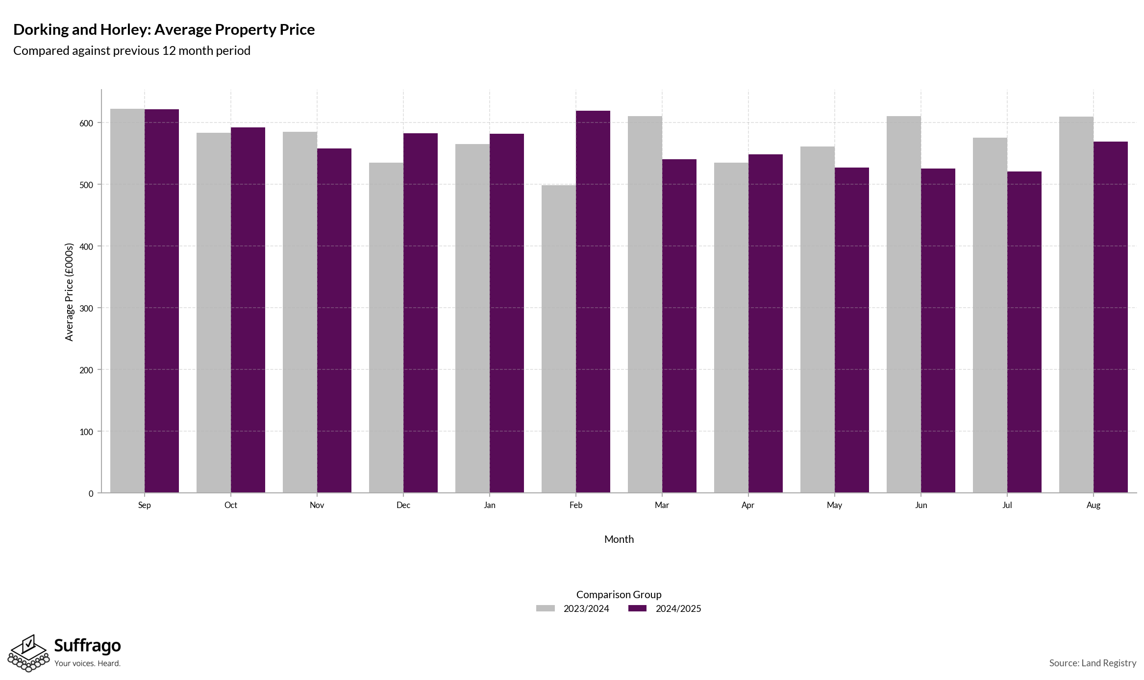 Monthly Price Comparison: 12 Months Ending 2025-08