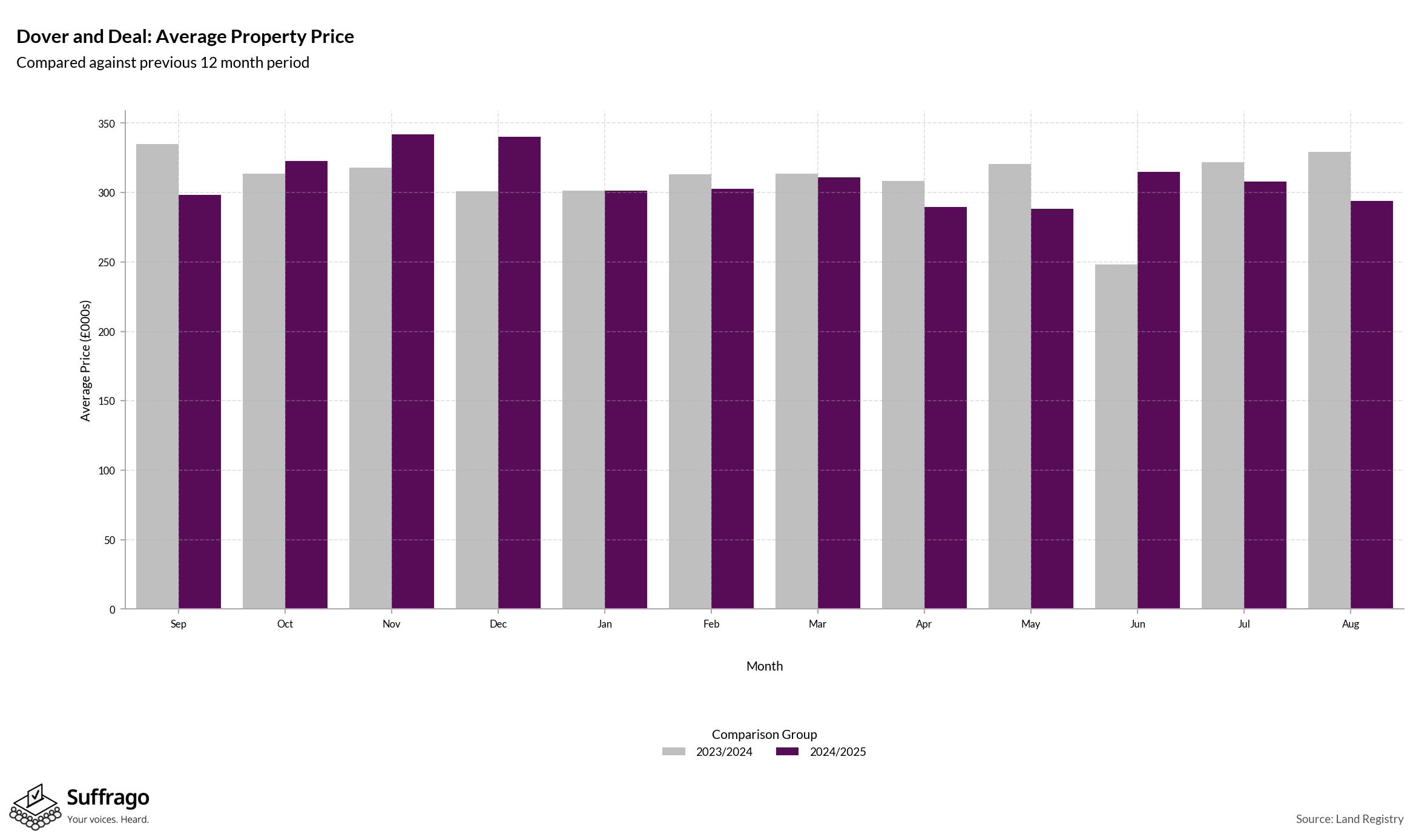 Monthly Price Comparison: 12 Months Ending 2025-08