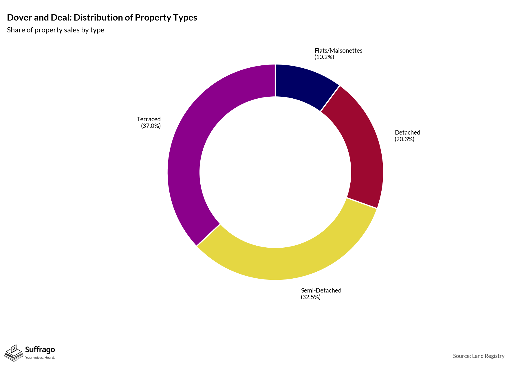 Property Types Sold: 12 Months Ending 2025-08
