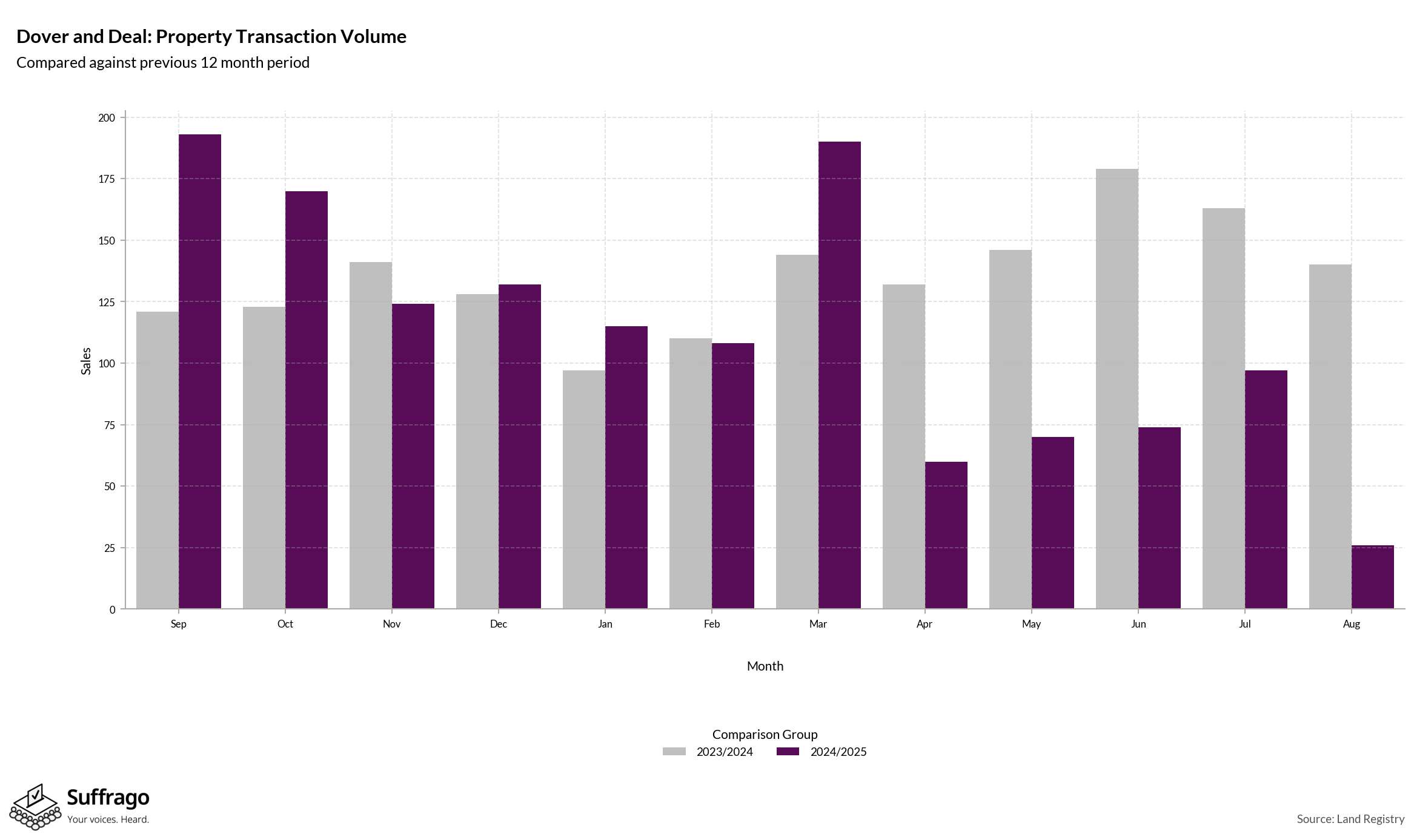 Volume of Property Transactions: 12 Months Ending 2025-08