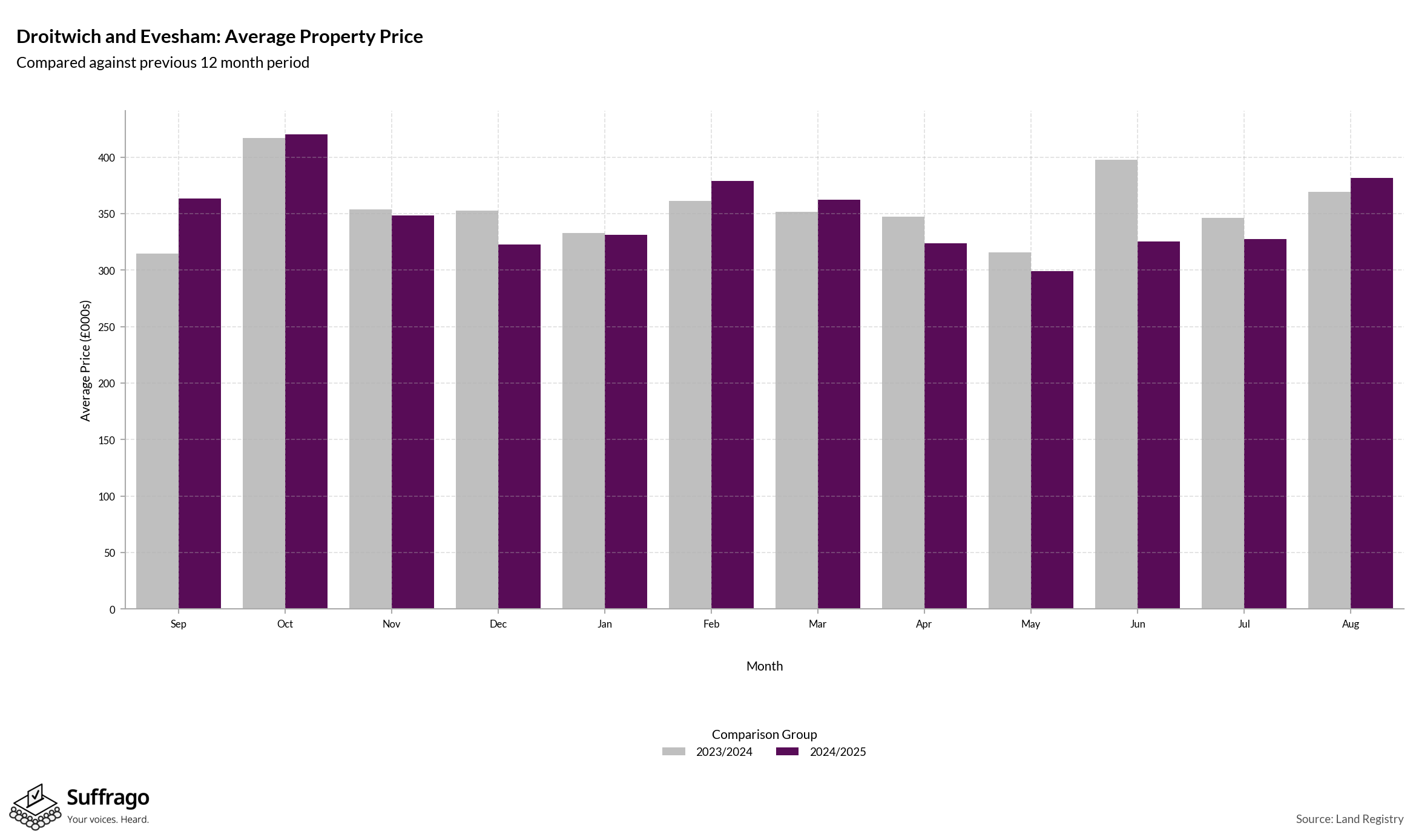 Monthly Price Comparison: 12 Months Ending 2025-08