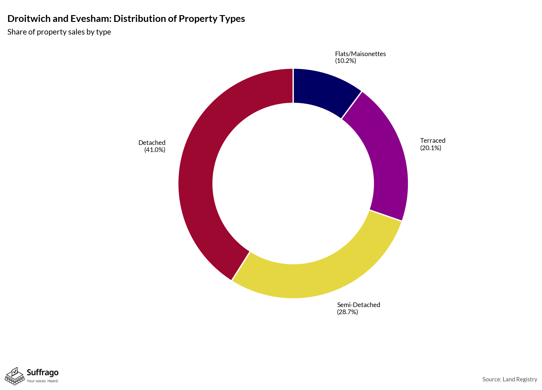 Property Types Sold: 12 Months Ending 2025-08