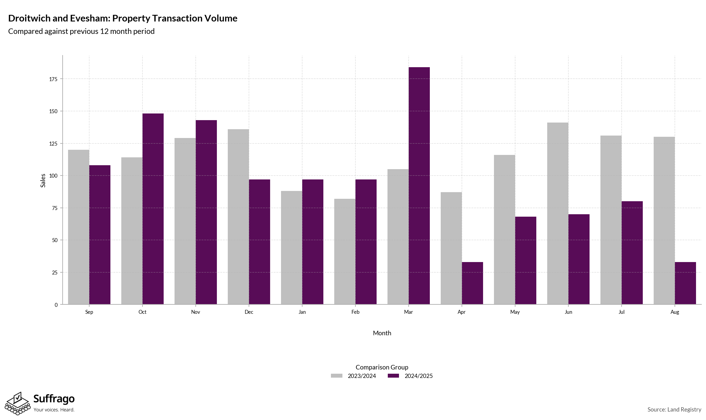 Volume of Property Transactions: 12 Months Ending 2025-08