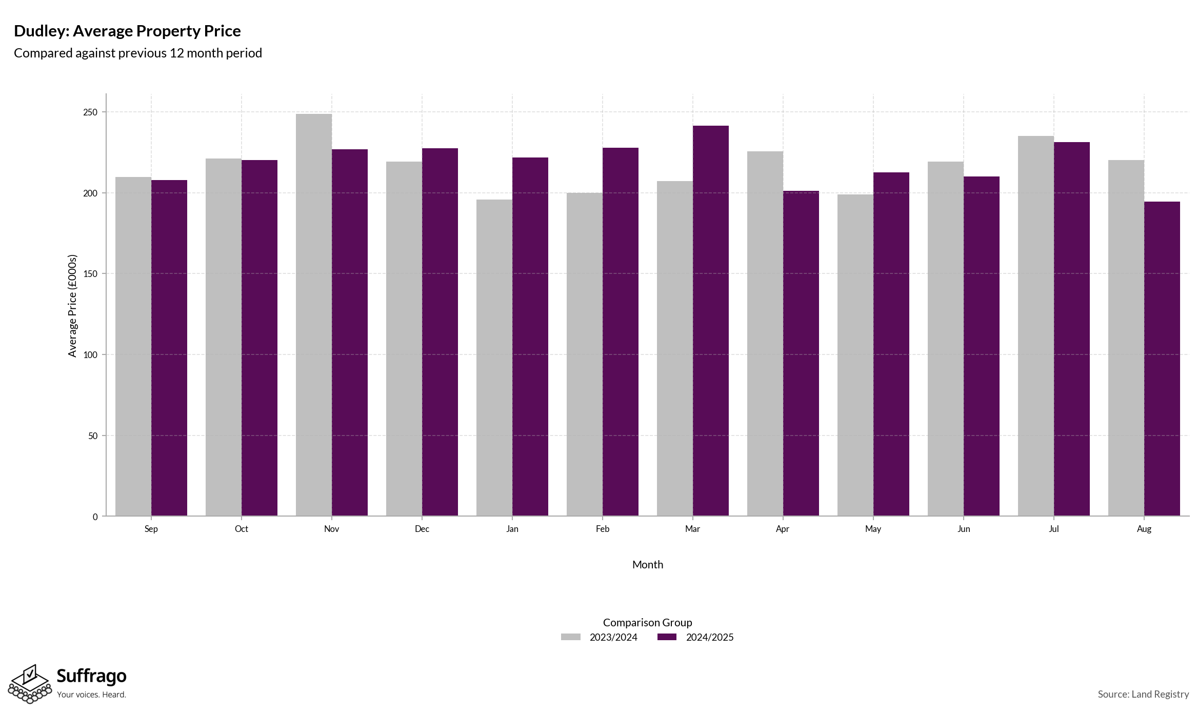 Monthly Price Comparison: 12 Months Ending 2025-08