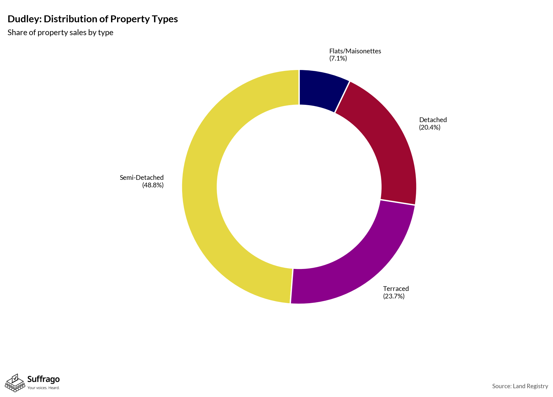 Property Types Sold: 12 Months Ending 2025-08