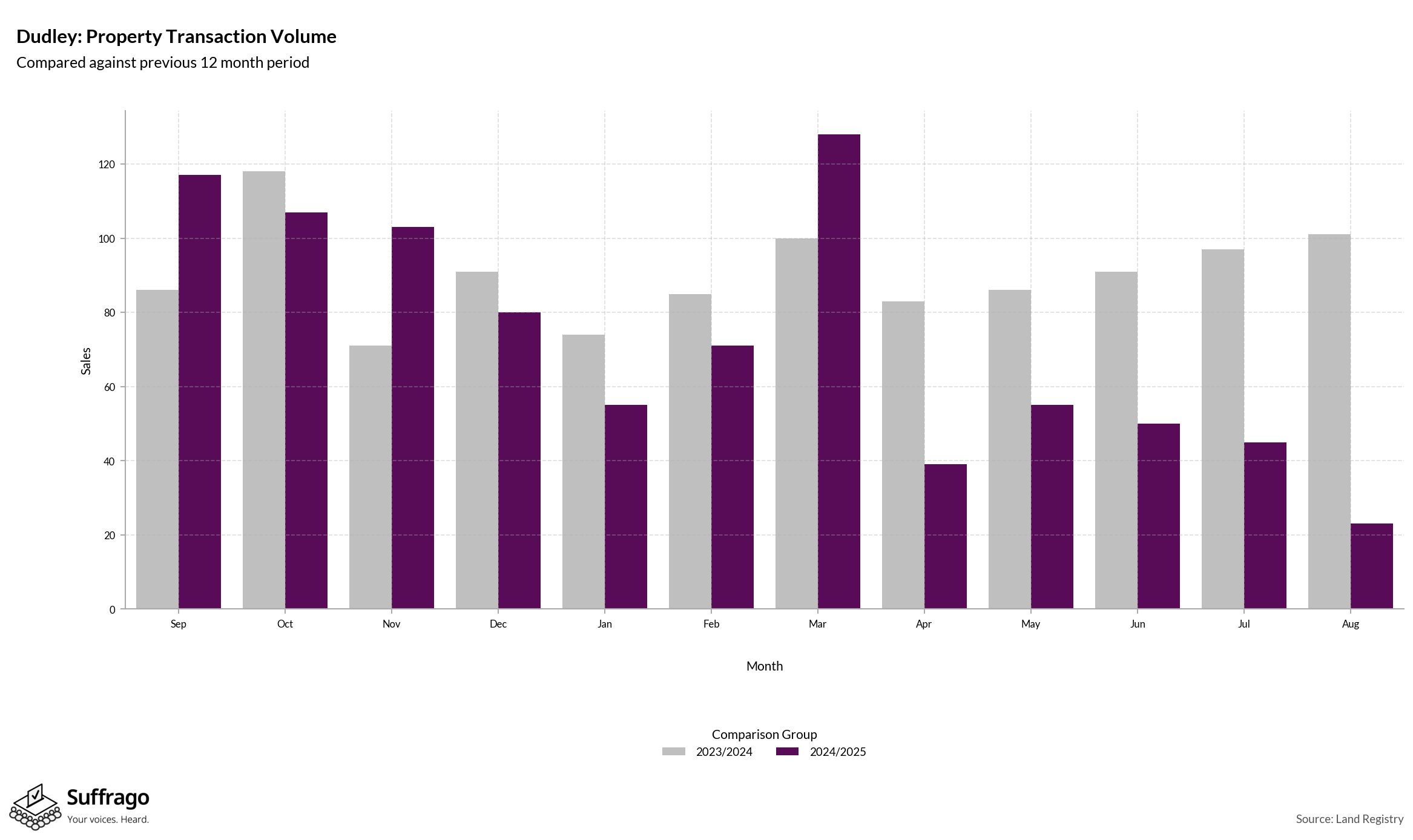 Volume of Property Transactions: 12 Months Ending 2025-08