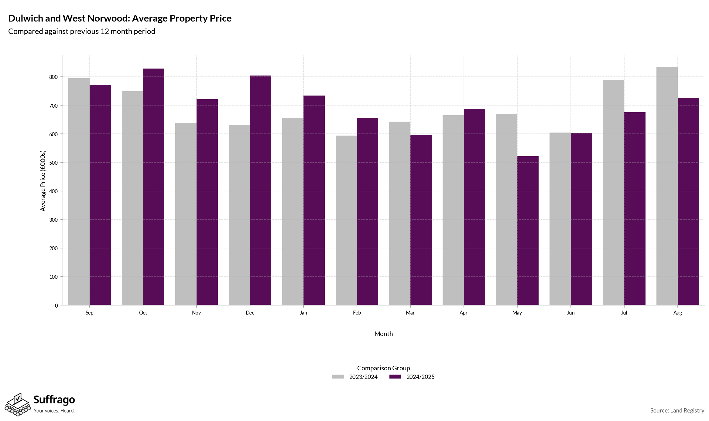 Monthly Price Comparison: 12 Months Ending 2025-08