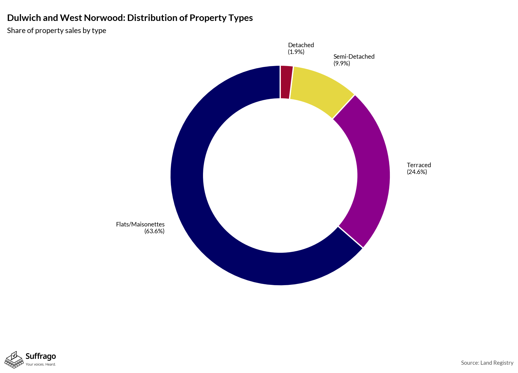 Property Types Sold: 12 Months Ending 2025-08