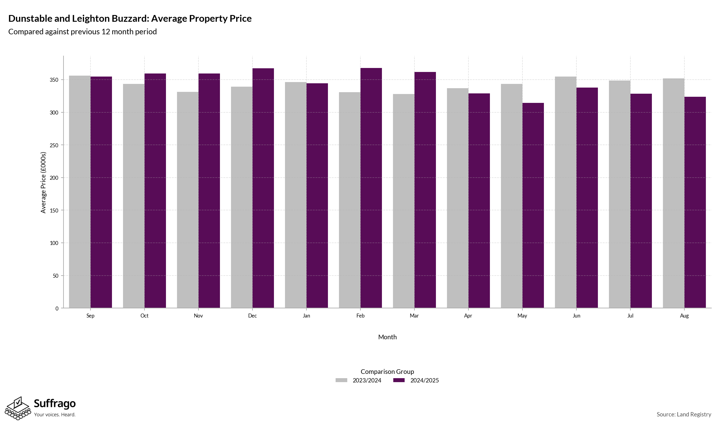 Monthly Price Comparison: 12 Months Ending 2025-08