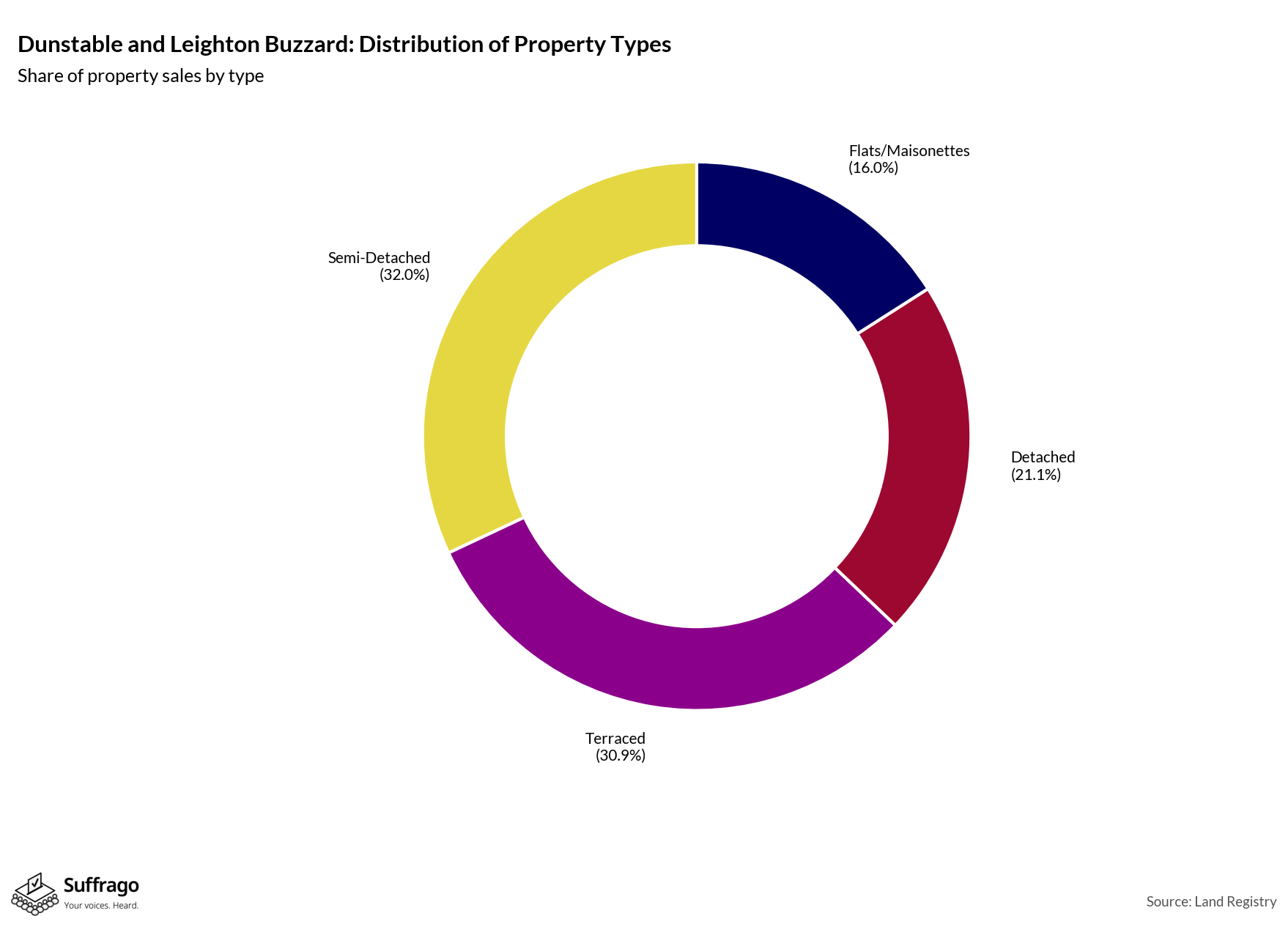 Property Types Sold: 12 Months Ending 2025-08