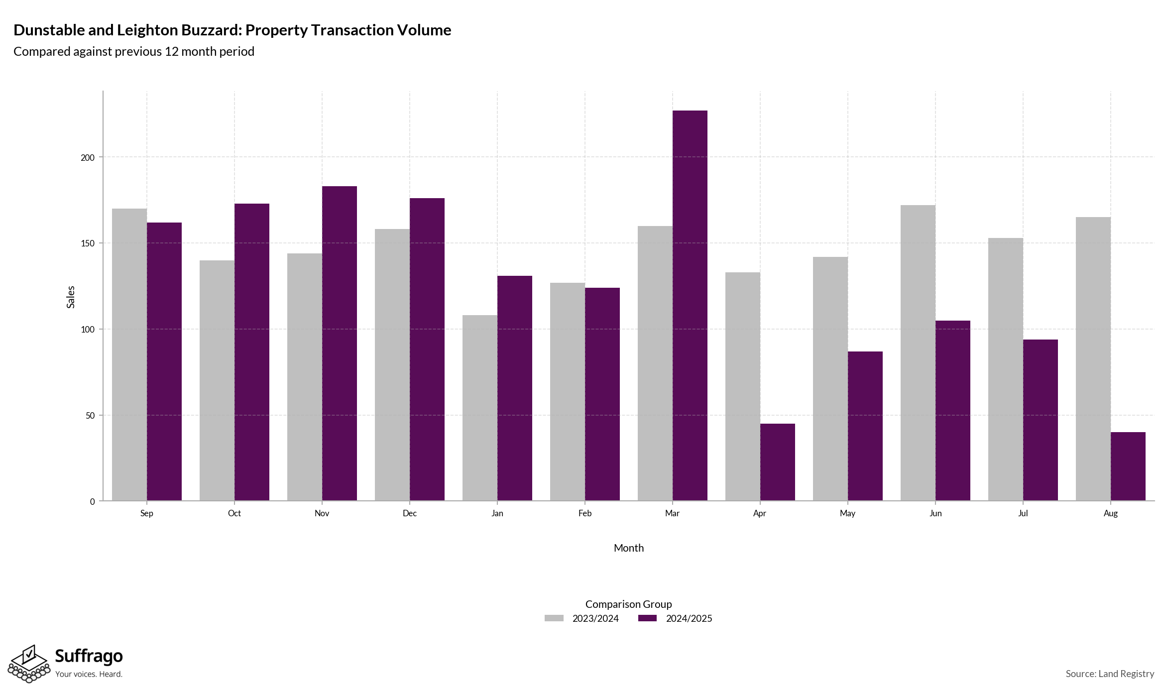 Volume of Property Transactions: 12 Months Ending 2025-08