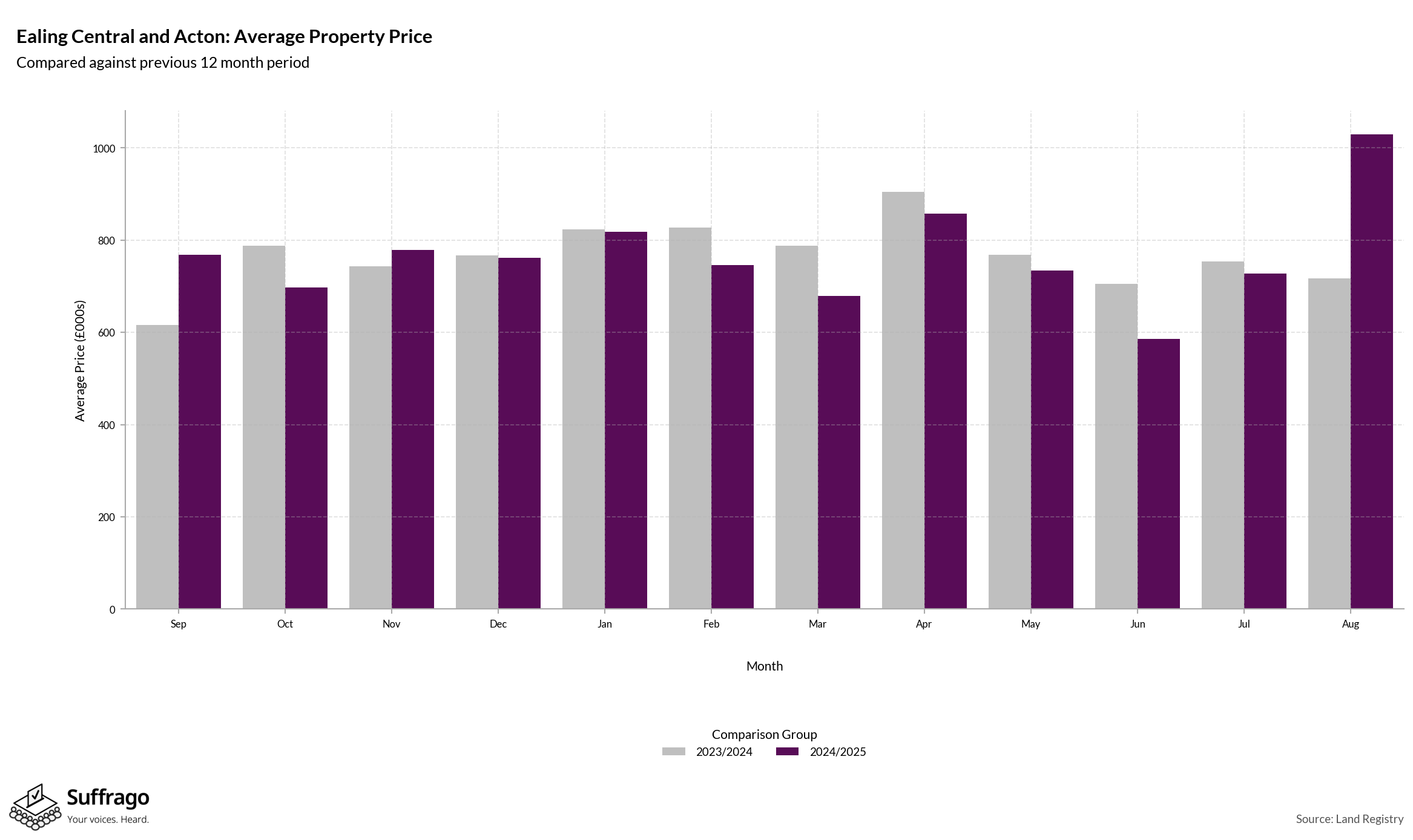Monthly Price Comparison: 12 Months Ending 2025-08