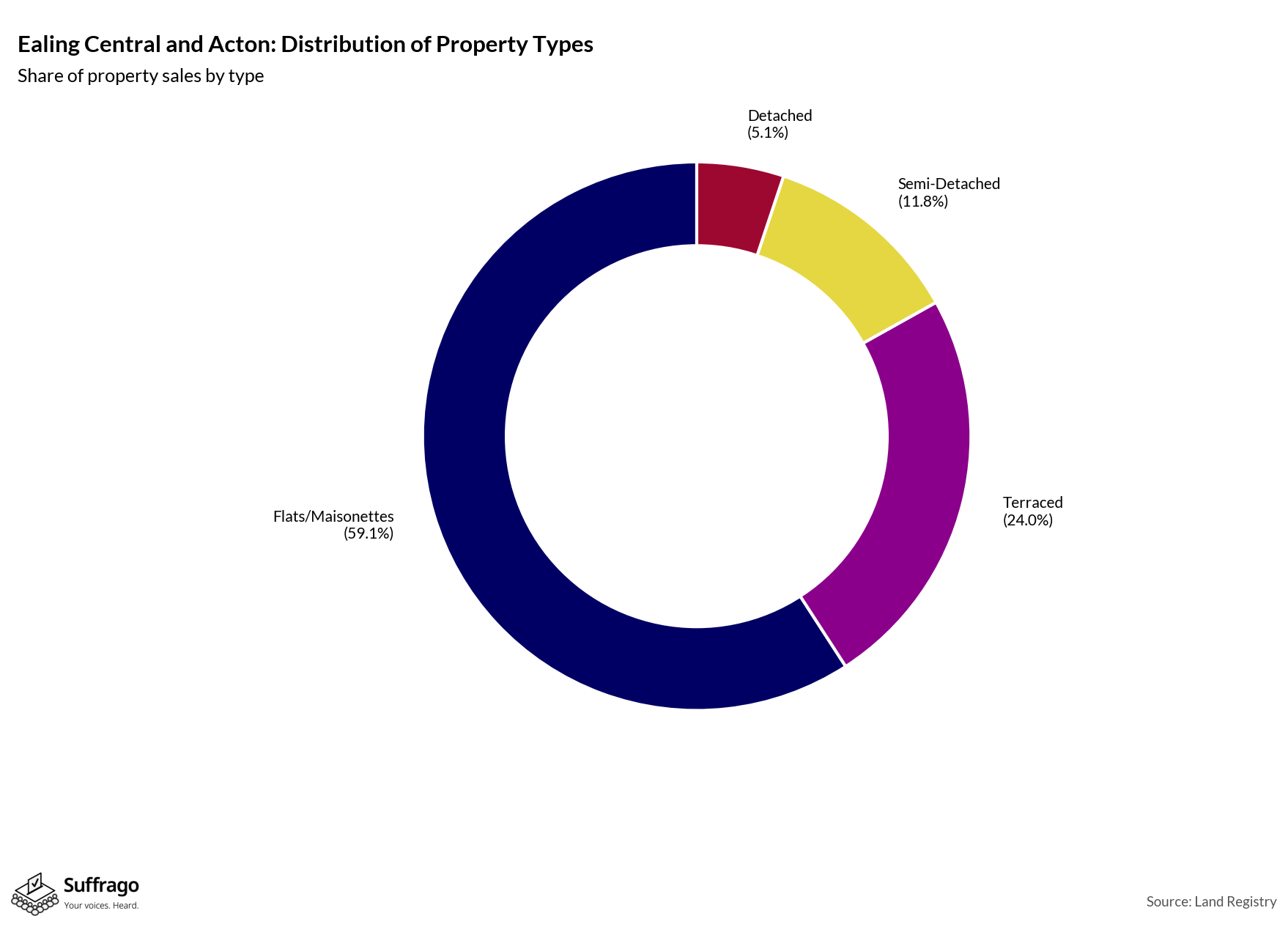 Property Types Sold: 12 Months Ending 2025-08
