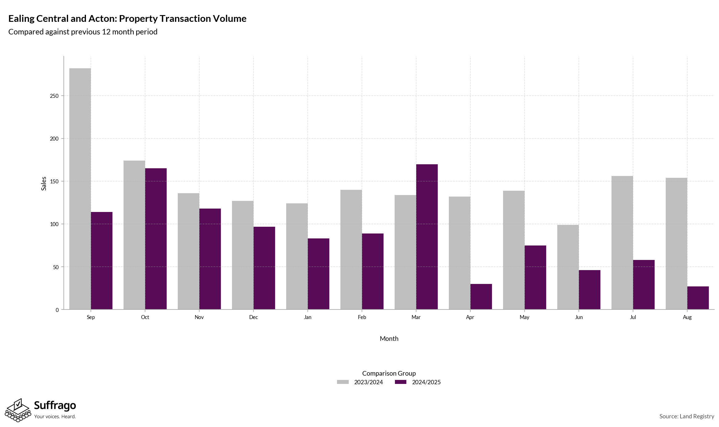 Volume of Property Transactions: 12 Months Ending 2025-08