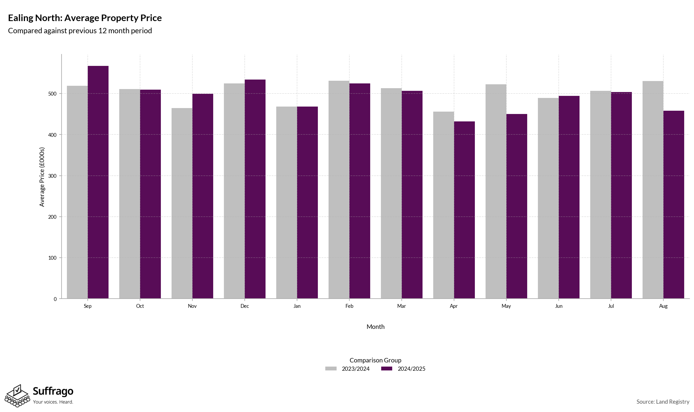 Monthly Price Comparison: 12 Months Ending 2025-08