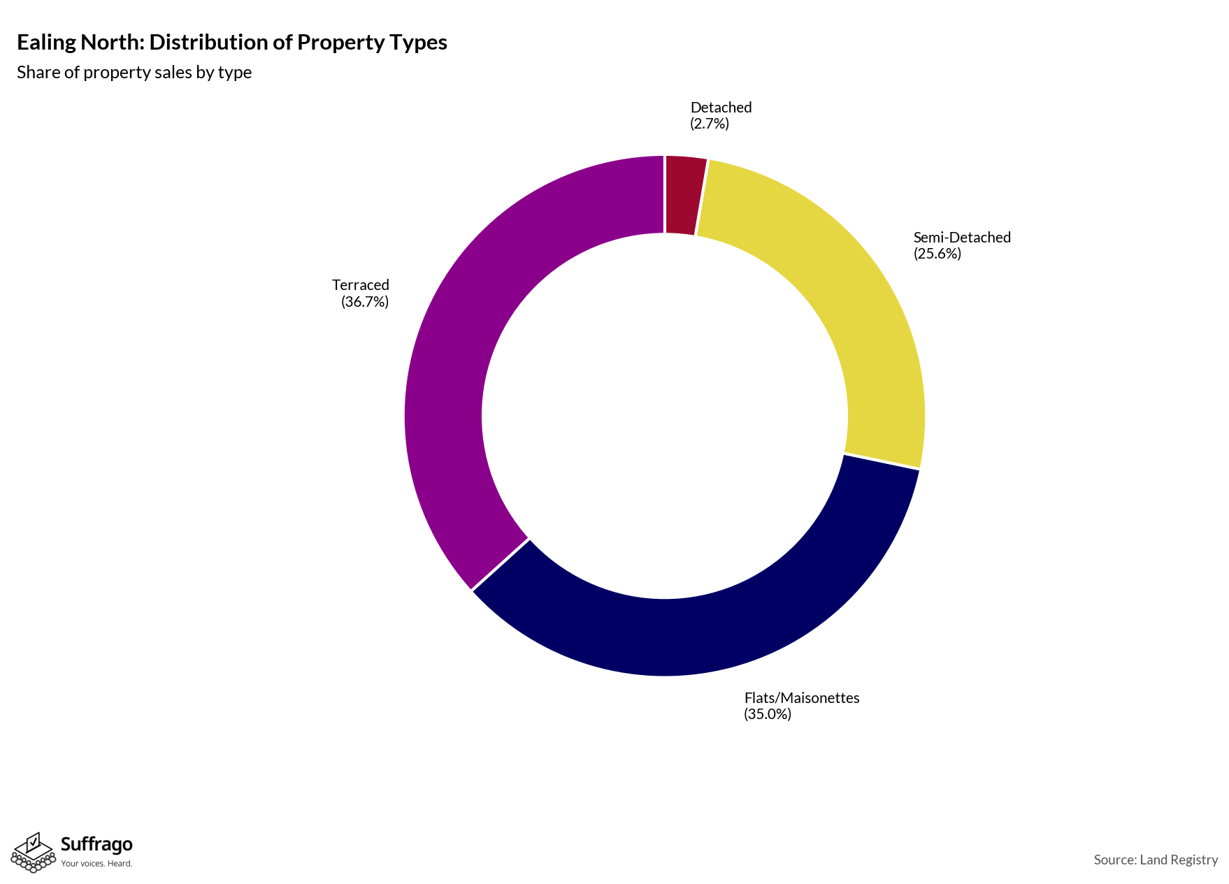 Property Types Sold: 12 Months Ending 2025-08