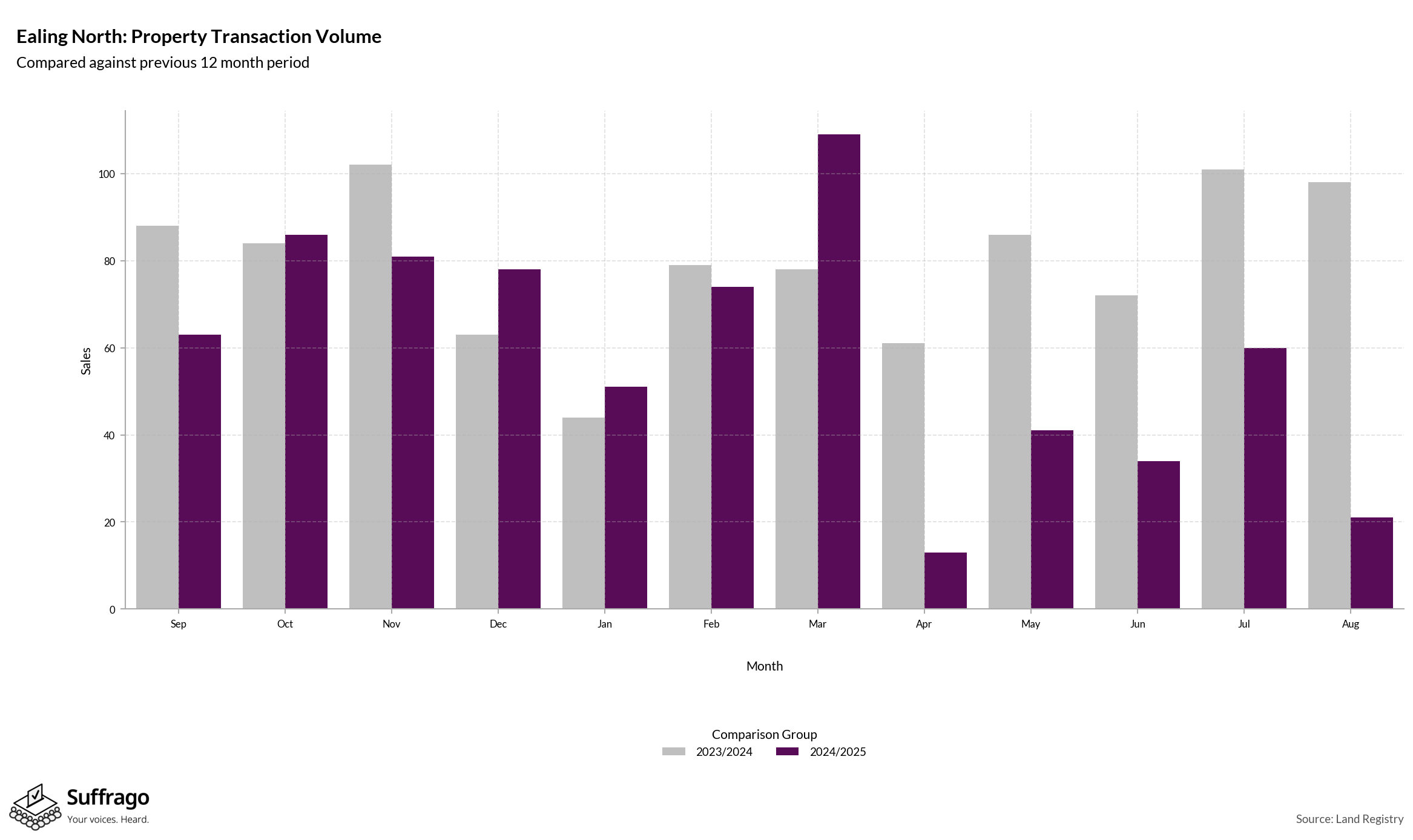 Volume of Property Transactions: 12 Months Ending 2025-08