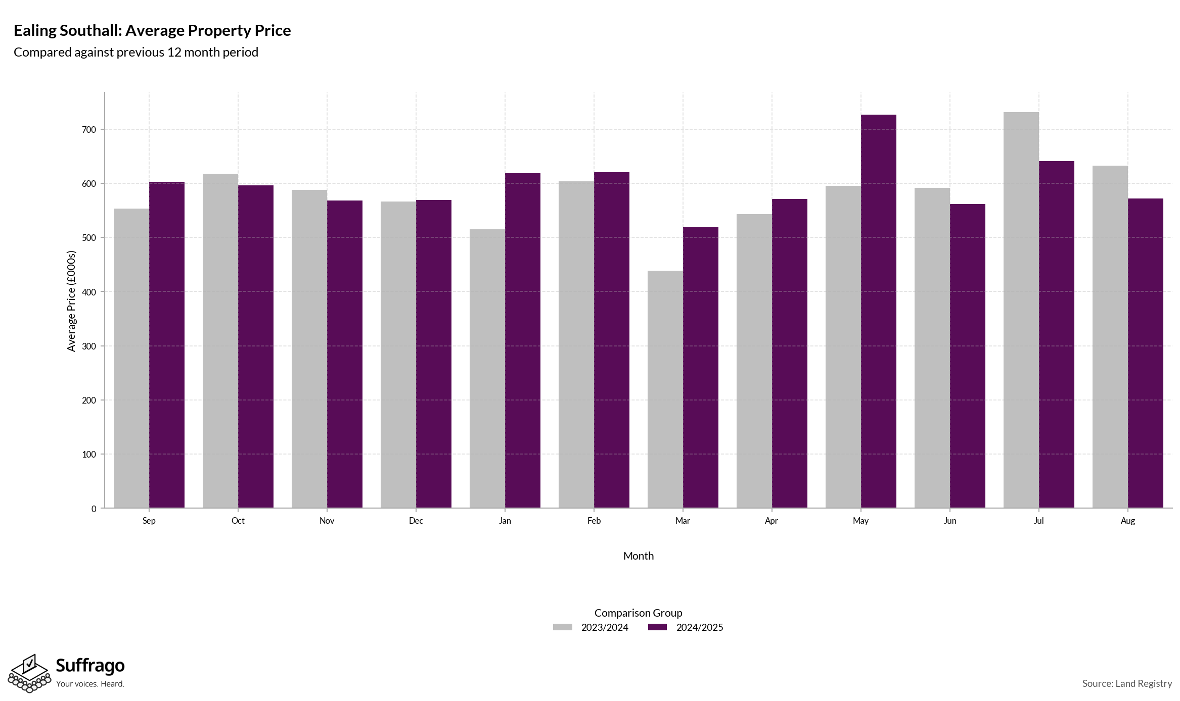 Monthly Price Comparison: 12 Months Ending 2025-08