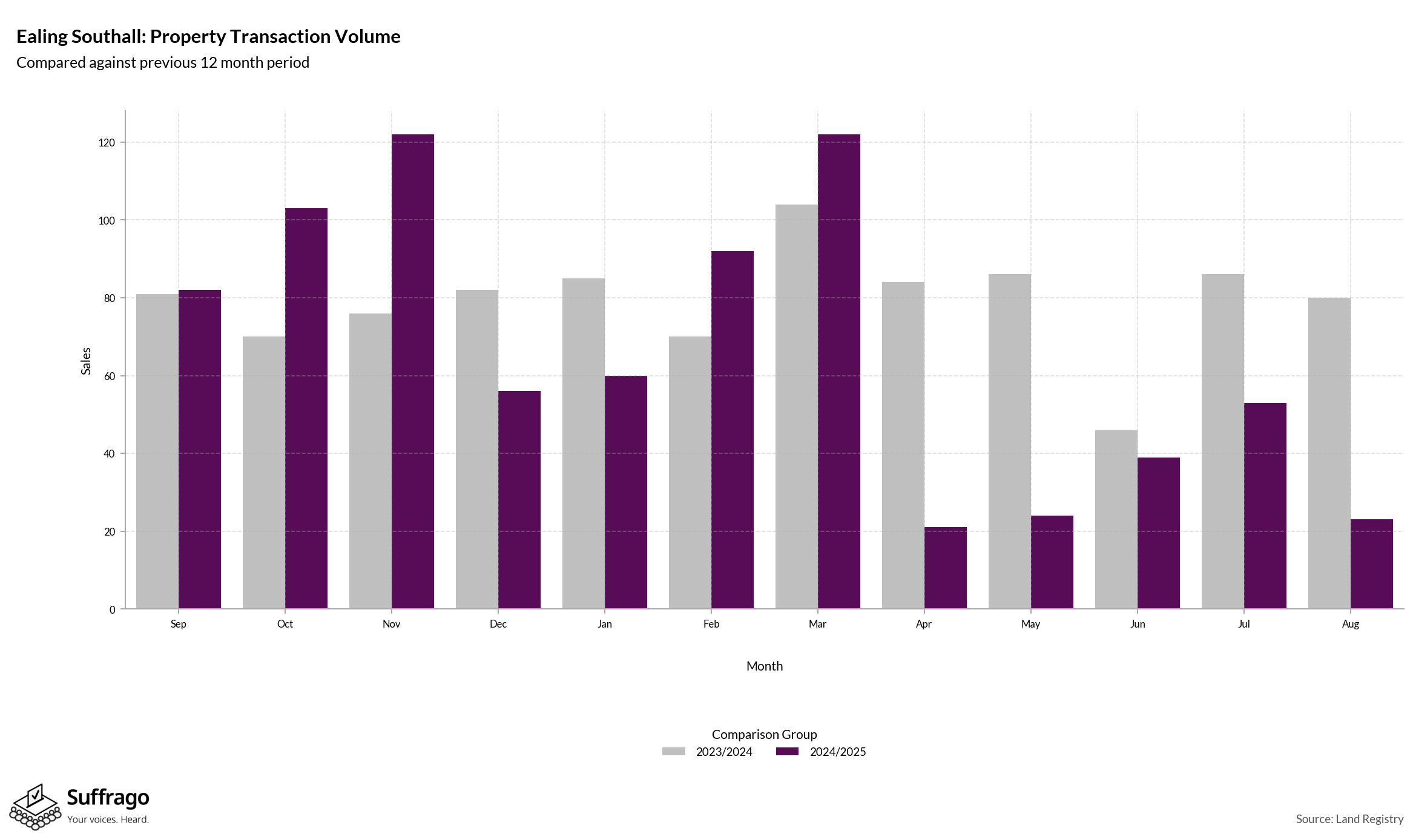 Volume of Property Transactions: 12 Months Ending 2025-08