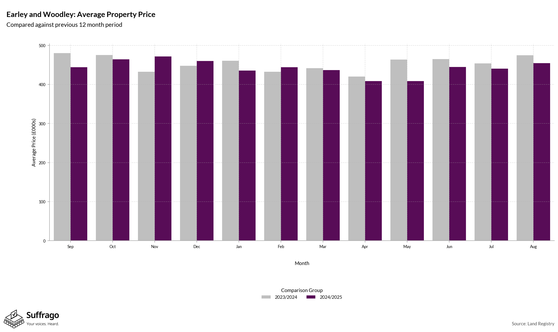 Monthly Price Comparison: 12 Months Ending 2025-08