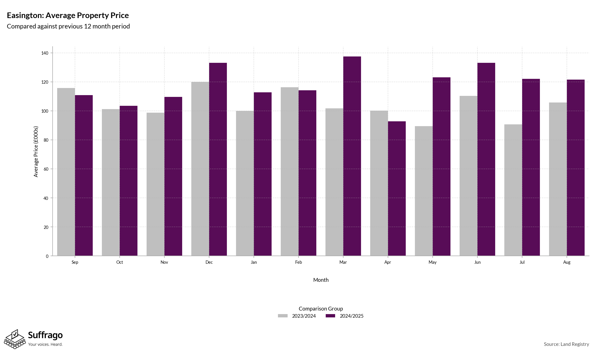 Monthly Price Comparison: 12 Months Ending 2025-08