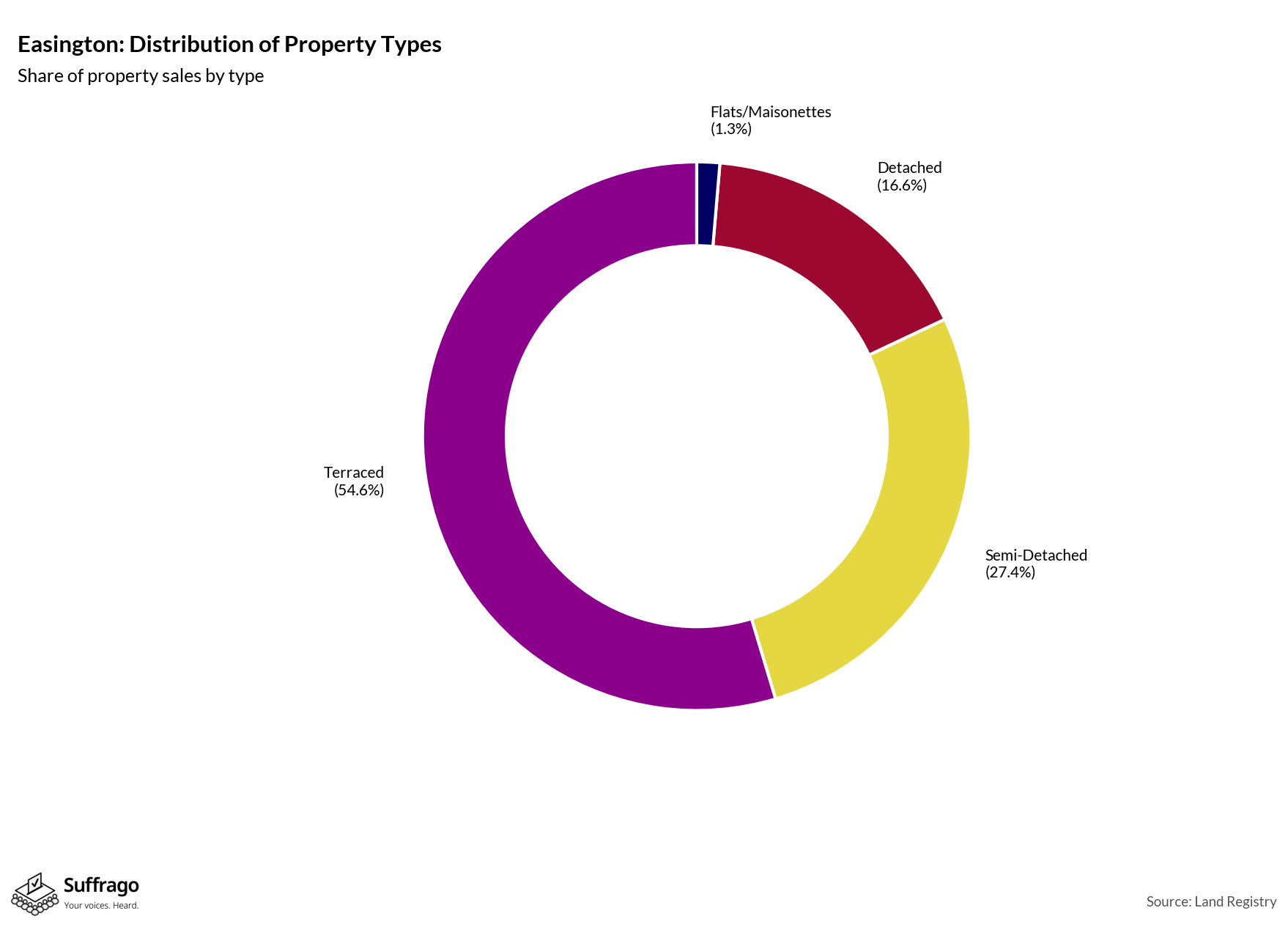 Property Types Sold: 12 Months Ending 2025-08