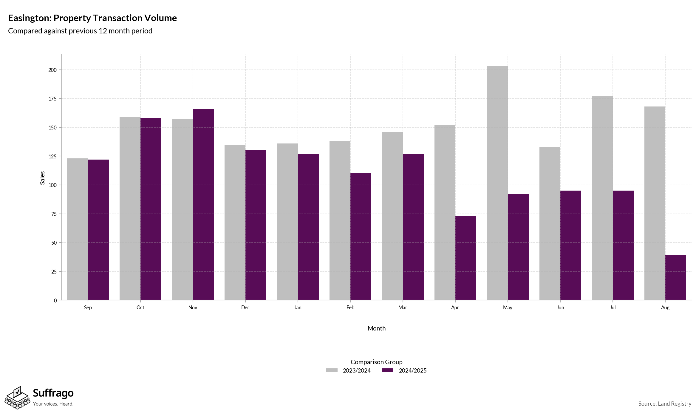 Volume of Property Transactions: 12 Months Ending 2025-08