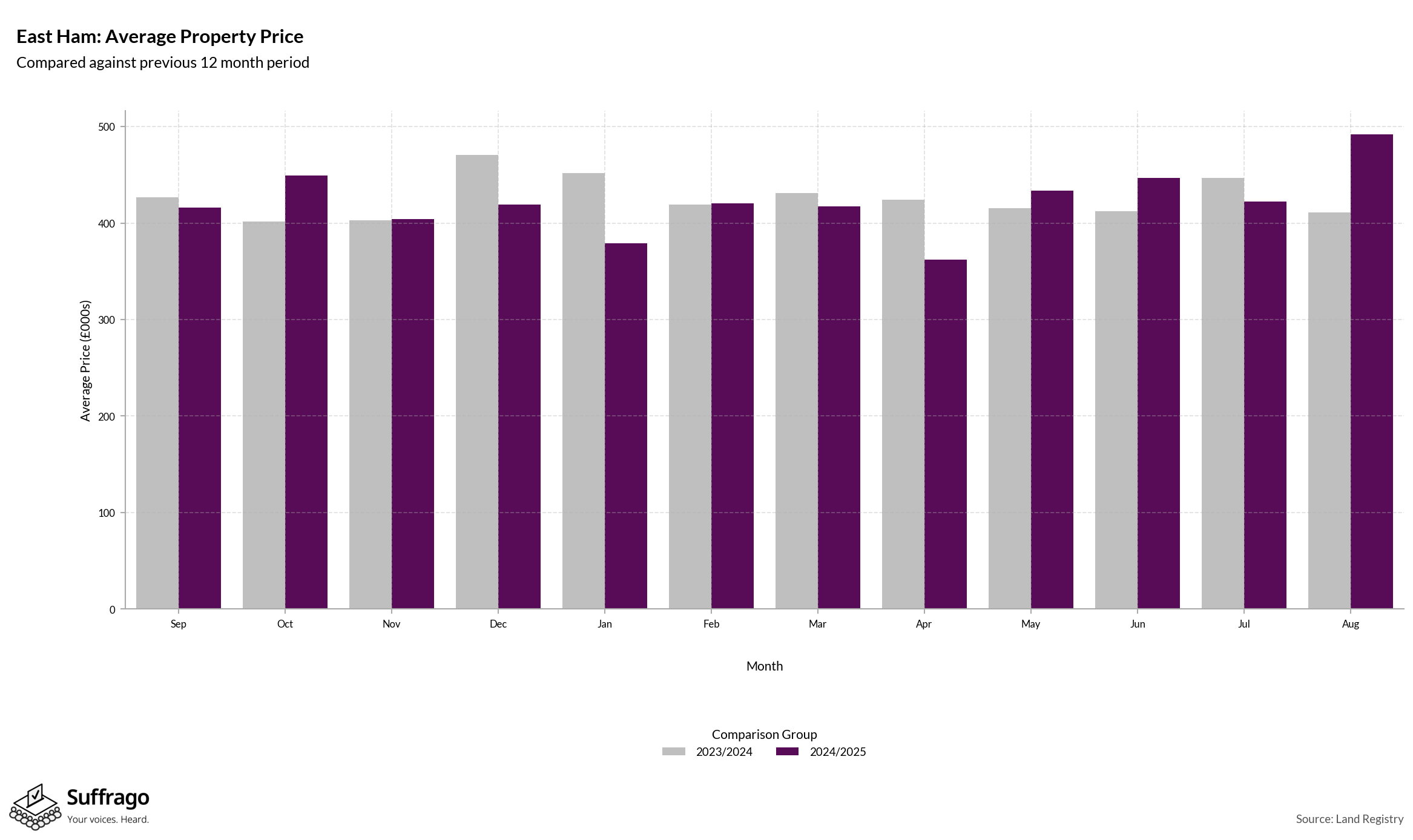 Monthly Price Comparison: 12 Months Ending 2025-08