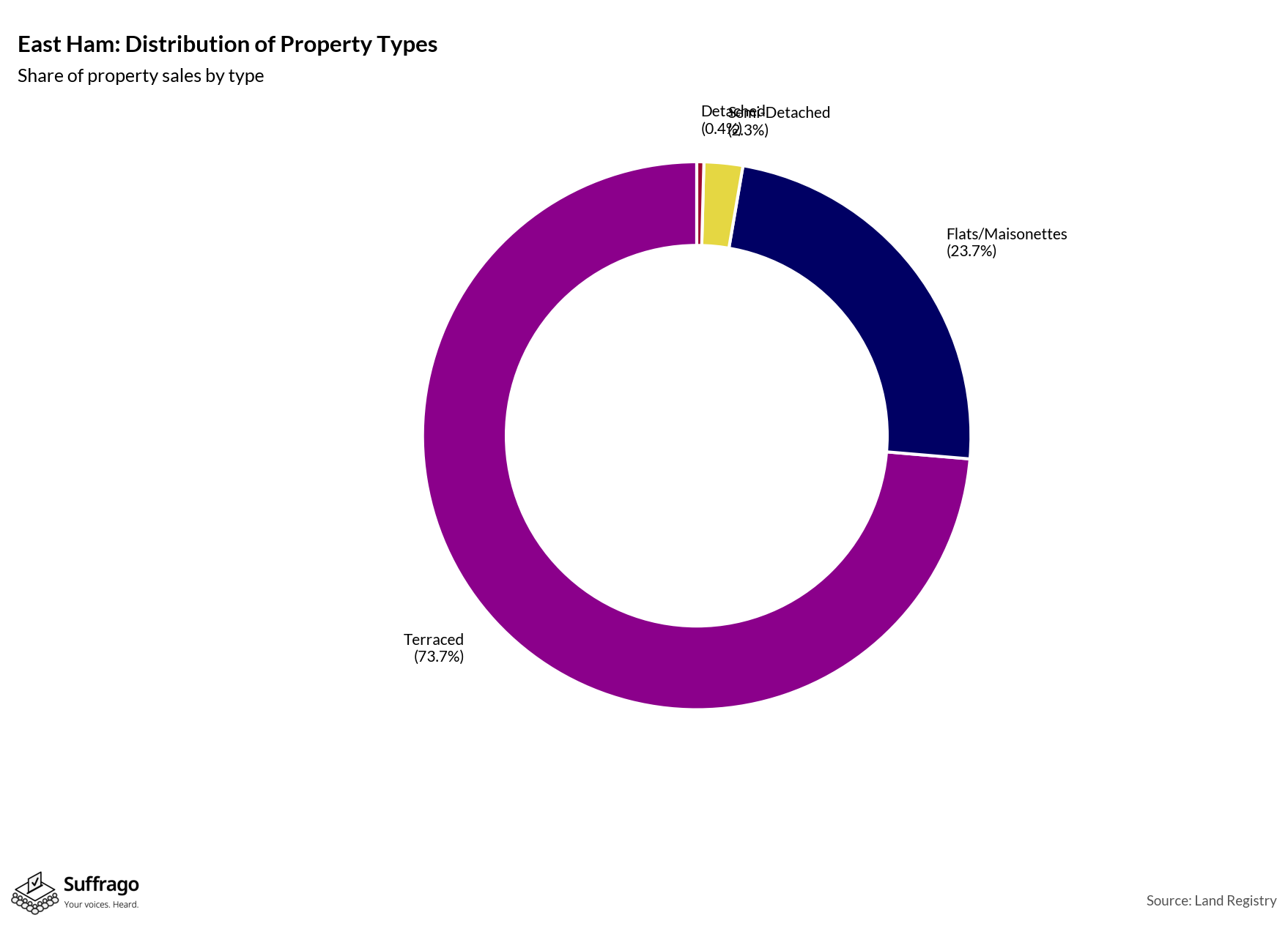 Property Types Sold: 12 Months Ending 2025-08