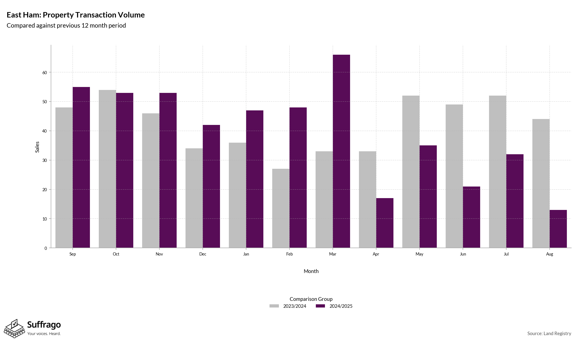 Volume of Property Transactions: 12 Months Ending 2025-08