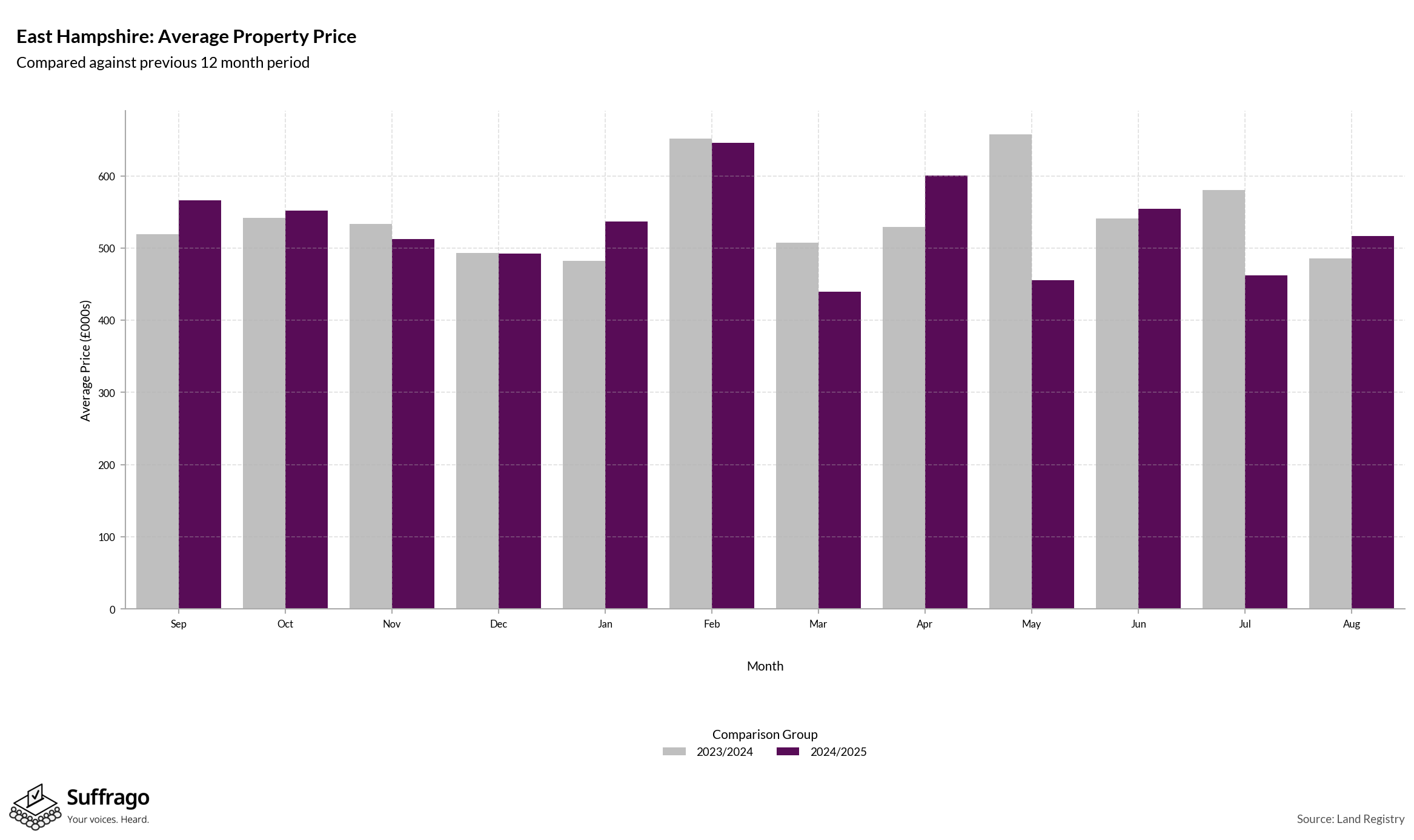 Monthly Price Comparison: 12 Months Ending 2025-08
