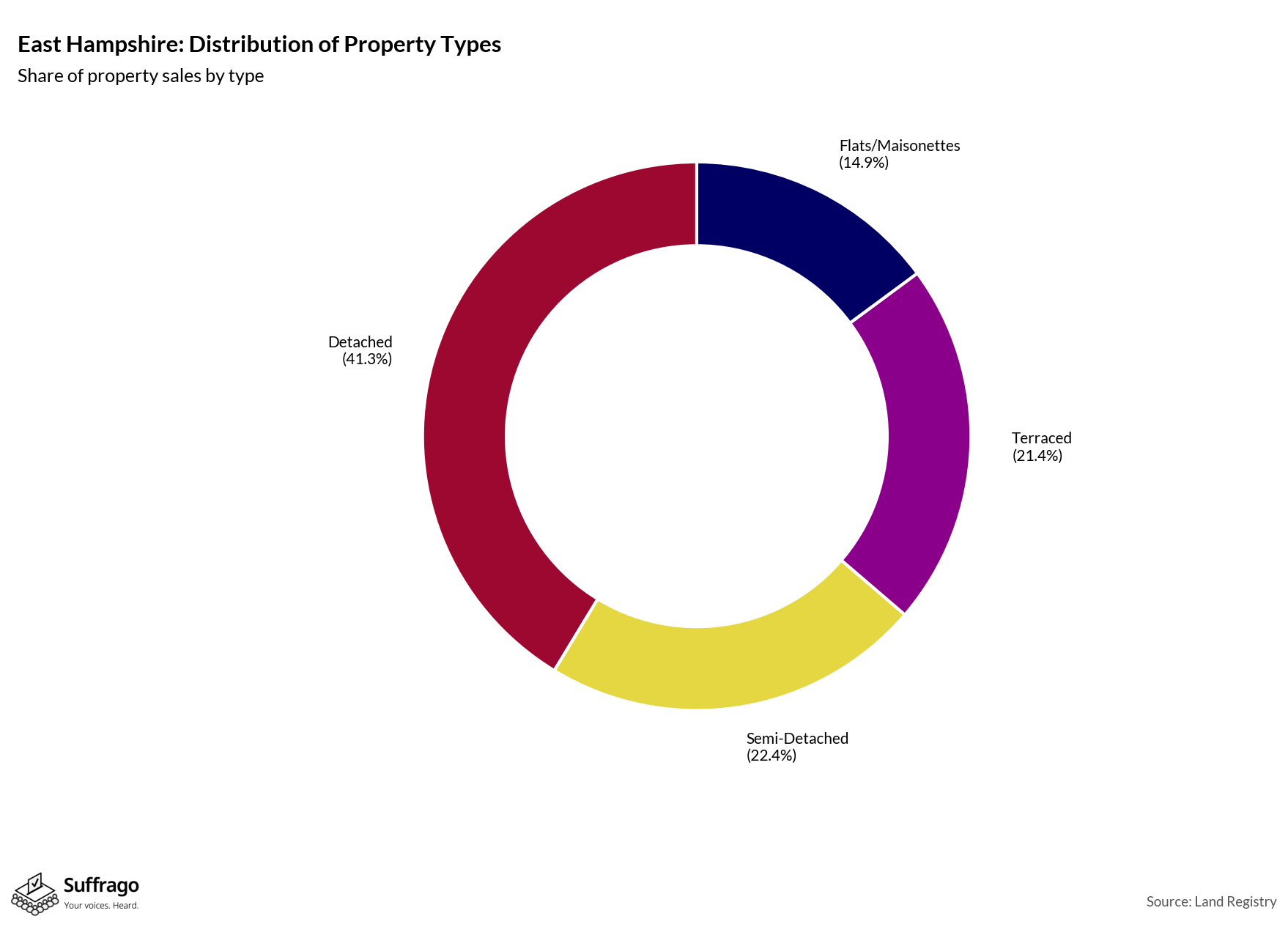 Property Types Sold: 12 Months Ending 2025-08