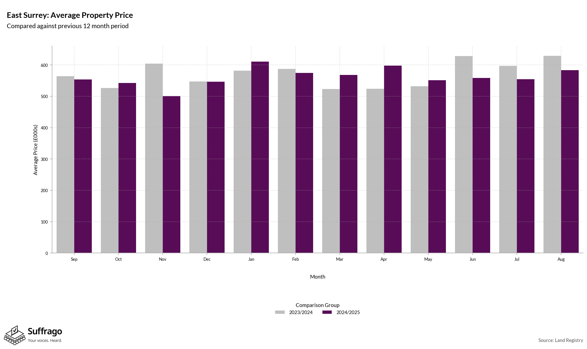 Monthly Price Comparison: 12 Months Ending 2025-08