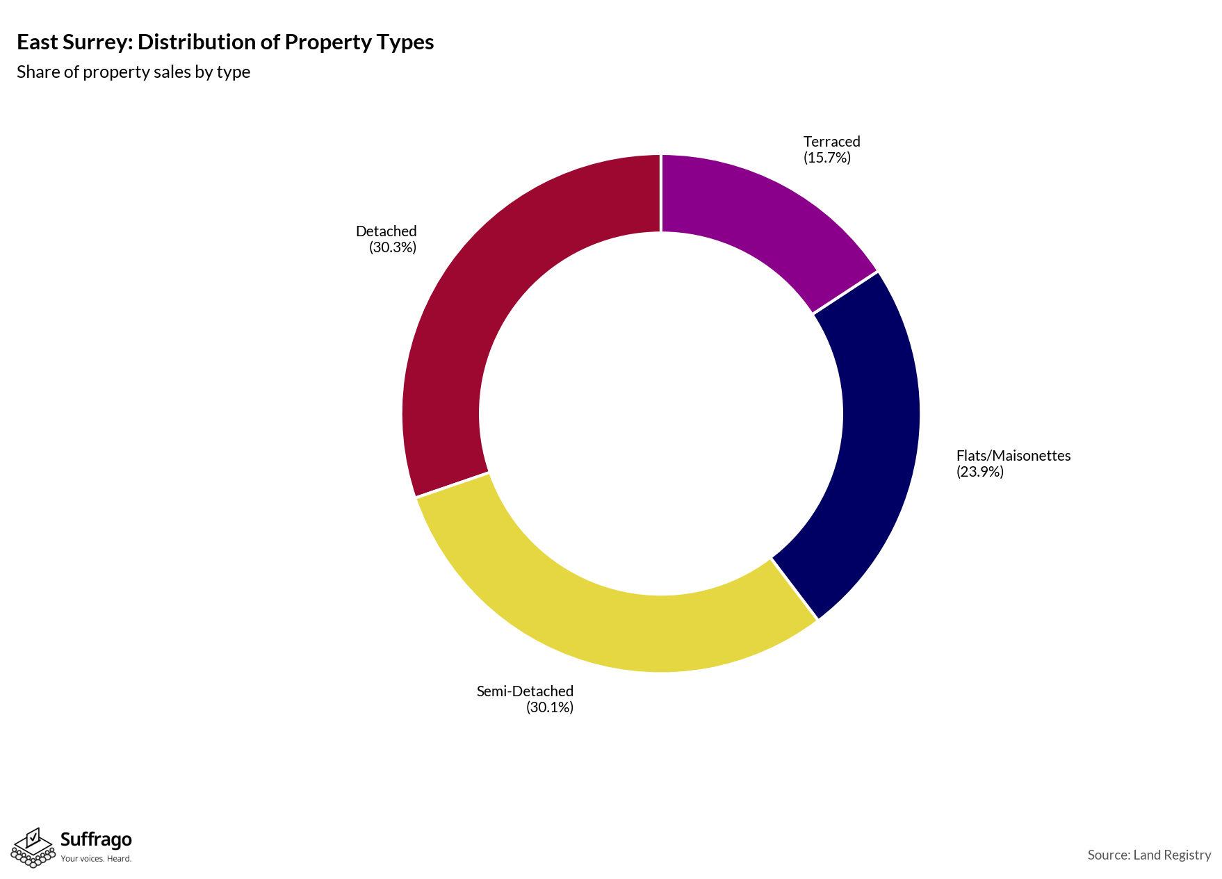 Property Types Sold: 12 Months Ending 2025-08