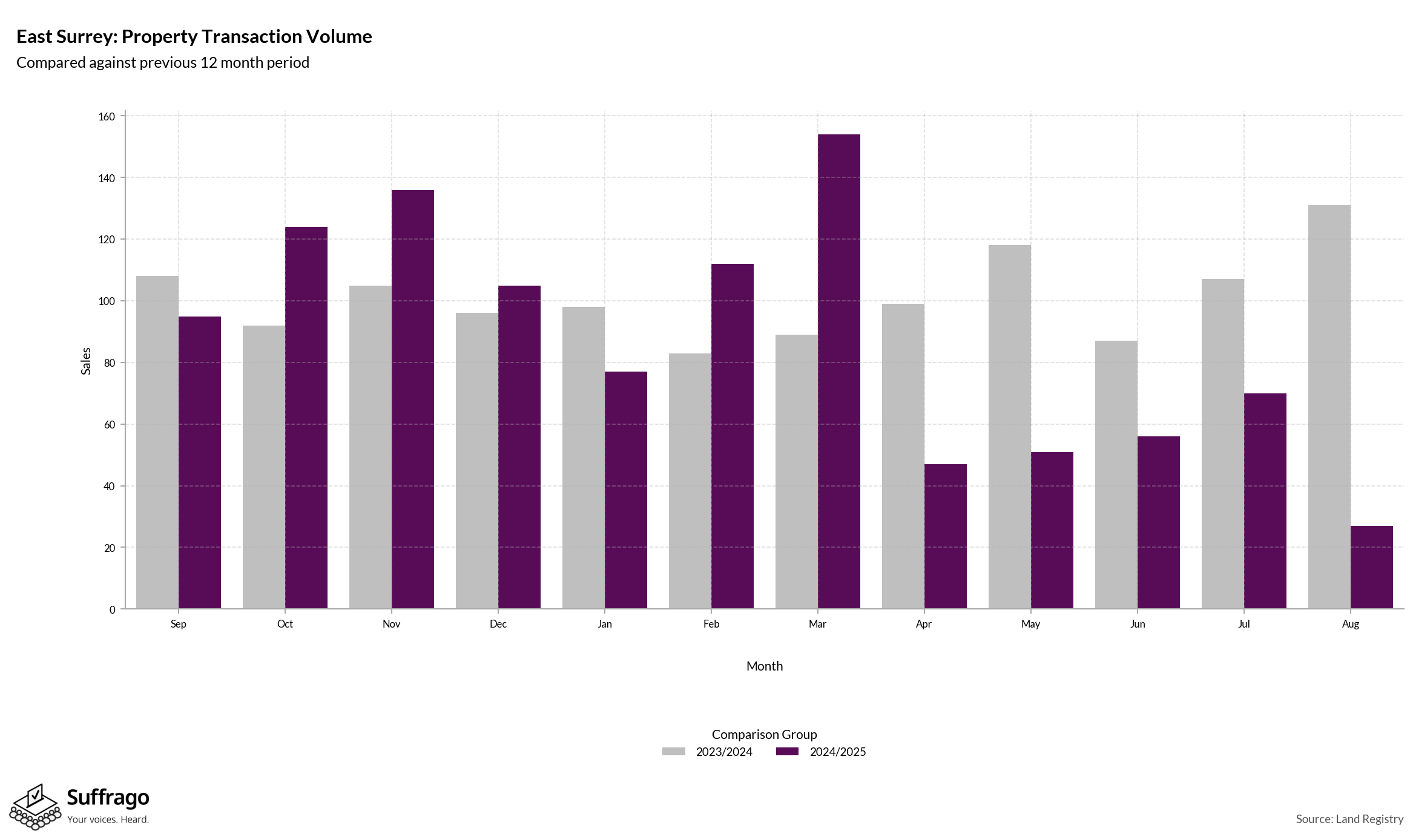 Volume of Property Transactions: 12 Months Ending 2025-08