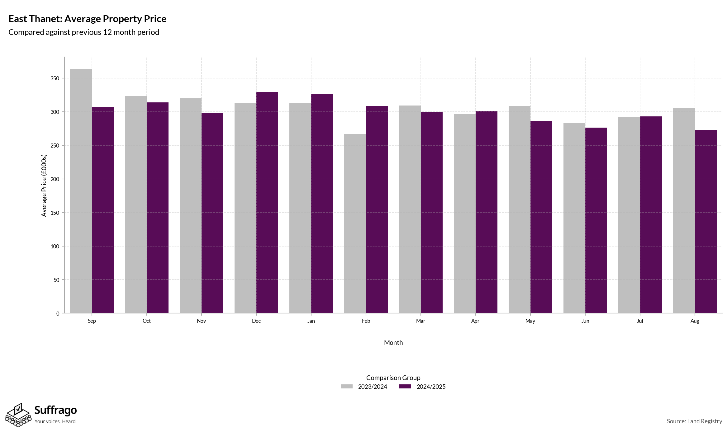 Monthly Price Comparison: 12 Months Ending 2025-08